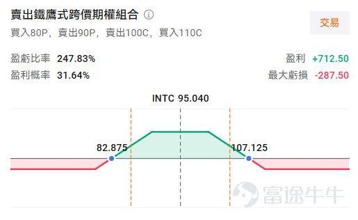 $英特爾 (INTC.US)$ 將於7月23日美股盤後發布2026年Q2財報。這份財報備受市場矚目，不僅因為在AI浪潮的推動下，英特爾的業務基本面與估值邏輯正在發生深刻變化，更因為半導體板塊近期波動明顯加劇，市場亟需財報期來證明AI敘事能夠繼續推進。 華爾街預期：高標桿下的增長考驗 上一季英特爾以大幅超預期的成績單引爆市場，股價單日飆升，隨後持續上行；但自6月底創下的歷史高點以來，又跟隨AI硬件持續回調，多空雙方在財報前陷入激烈拉鋸。 據市場共識預期，華爾街預計英特爾第二季營收將達144.2億美元，同比增長約12%；每股盈餘（EPS）預期為0.076美元。從瑞銀、花旗等大行的最新動向來看，多數賣方認為短期超賣，但對反彈高度態度相對謹慎。 4月底，英特爾公佈的Q1業績曾經一度點燃市場。營收135.77億大幅超出市場預期，儘管當期EPS仍為負值（受重組與資本開支拖累），但後續指引繼續遠超預期，開盤即跳升超20%。華爾街將此次爆發歸因於一個核心邏輯：Agentic AI時代，CPU需求結構性重估，CPU與GPU的配比從訓練階段的...