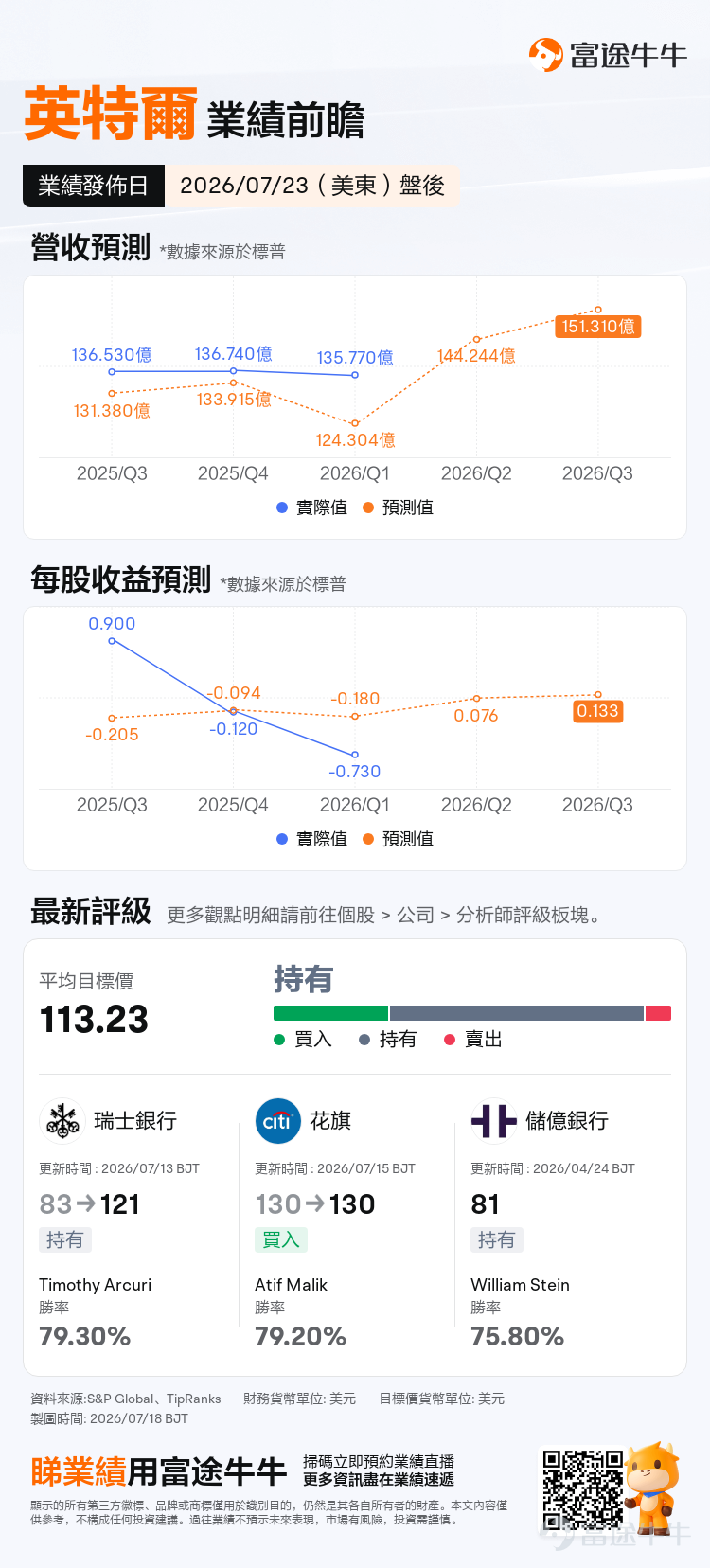 $英特爾 (INTC.US)$ 將於7月23日美股盤後發布2026年Q2財報。這份財報備受市場矚目，不僅因為在AI浪潮的推動下，英特爾的業務基本面與估值邏輯正在發生深刻變化，更因為半導體板塊近期波動明顯加劇，市場亟需財報期來證明AI敘事能夠繼續推進。 華爾街預期：高標桿下的增長考驗 上一季英特爾以大幅超預期的成績單引爆市場，股價單日飆升，隨後持續上行；但自6月底創下的歷史高點以來，又跟隨AI硬件持續回調，多空雙方在財報前陷入激烈拉鋸。 據市場共識預期，華爾街預計英特爾第二季營收將達144.2億美元，同比增長約12%；每股盈餘（EPS）預期為0.076美元。從瑞銀、花旗等大行的最新動向來看，多數賣方認為短期超賣，但對反彈高度態度相對謹慎。 4月底，英特爾公佈的Q1業績曾經一度點燃市場。營收135.77億大幅超出市場預期，儘管當期EPS仍為負值（受重組與資本開支拖累），但後續指引繼續遠超預期，開盤即跳升超20%。華爾街將此次爆發歸因於一個核心邏輯：Agentic AI時代，CPU需求結構性重估，CPU與GPU的配比從訓練階段的...