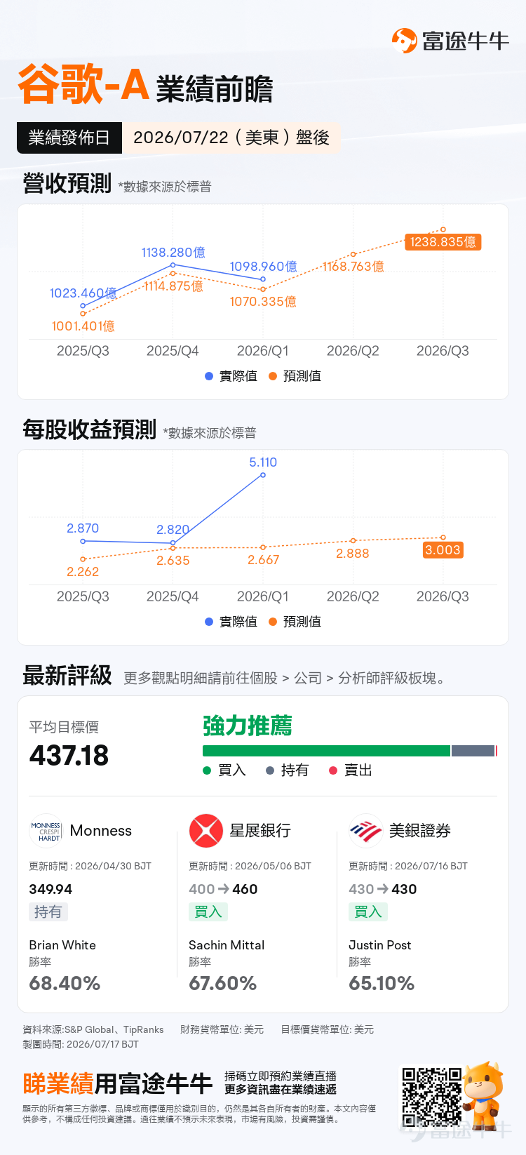 $谷歌-A (GOOGL.US)$$谷歌-C (GOOG.US)$ 將於美東時間07月22日盤後發佈業績，期權市場計入的業績波動約爲5.6%—6%，對應大致326—368美元的短期區間。 本季度GAAP EPS容易受到股權投資估值變動干擾。美銀預計，Alphabet持有的Anthropic股份可能產生一次性賬面收益，因此其GAAP EPS預測達到8.38美元，遠高於市場的2.90美元。 但這類收益不會改善主營業務現金流。業績公佈後，投資者更應觀察營業利潤、Cloud利潤率和自由現金流，避免被表面EPS增速誤導。 機構預期2026Q2預計實現營收1168.76億美元，同比增加21.21%；預期每股收益2.888美元，同比增加25.04%。上述數據使用的會計準則爲US-GAAP。 谷歌雲：明面預期65%，真實交易門檻已接近70% 以最新公佈的2026年第一季度數據計算，廣告業務合計仍貢獻約70%收入，其中搜索佔據絕對主導。谷歌雲Cloud的收入佔比已經升至18%，經營利潤達到66億美元，利潤率從去年同期17.8%升...