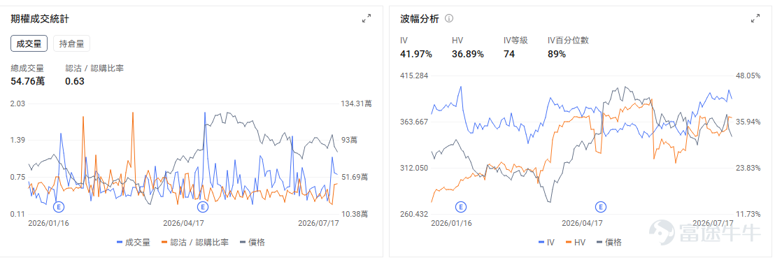 $谷歌-A (GOOGL.US)$$谷歌-C (GOOG.US)$ 將於美東時間07月22日盤後發佈業績，期權市場計入的業績波動約爲5.6%—6%，對應大致326—368美元的短期區間。 本季度GAAP EPS容易受到股權投資估值變動干擾。美銀預計，Alphabet持有的Anthropic股份可能產生一次性賬面收益，因此其GAAP EPS預測達到8.38美元，遠高於市場的2.90美元。 但這類收益不會改善主營業務現金流。業績公佈後，投資者更應觀察營業利潤、Cloud利潤率和自由現金流，避免被表面EPS增速誤導。 機構預期2026Q2預計實現營收1168.76億美元，同比增加21.21%；預期每股收益2.888美元，同比增加25.04%。上述數據使用的會計準則爲US-GAAP。 谷歌雲：明面預期65%，真實交易門檻已接近70% 以最新公佈的2026年第一季度數據計算，廣告業務合計仍貢獻約70%收入，其中搜索佔據絕對主導。谷歌雲Cloud的收入佔比已經升至18%，經營利潤達到66億美元，利潤率從去年同期17.8%升...