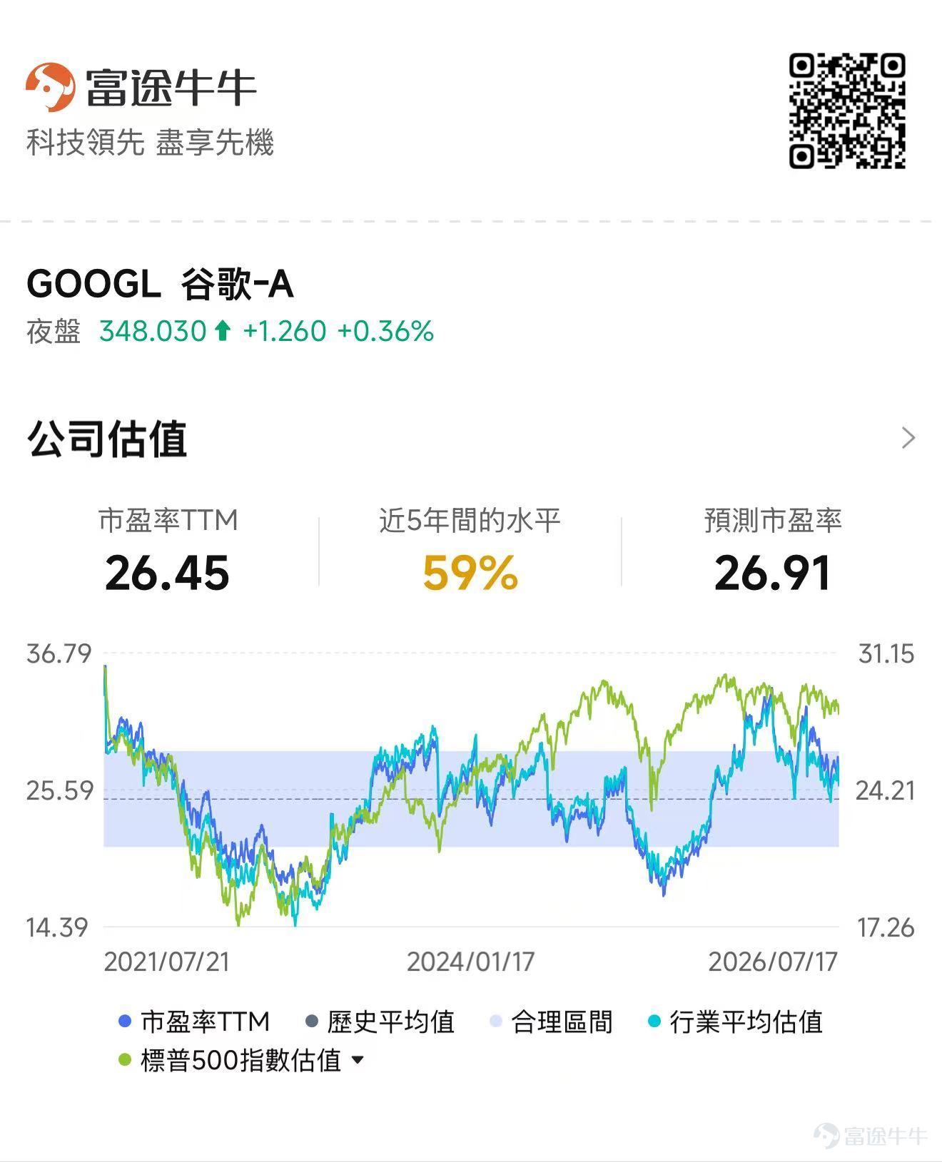 $谷歌-A (GOOGL.US)$$谷歌-C (GOOG.US)$ 將於美東時間07月22日盤後發佈業績，期權市場計入的業績波動約爲5.6%—6%，對應大致326—368美元的短期區間。 本季度GAAP EPS容易受到股權投資估值變動干擾。美銀預計，Alphabet持有的Anthropic股份可能產生一次性賬面收益，因此其GAAP EPS預測達到8.38美元，遠高於市場的2.90美元。 但這類收益不會改善主營業務現金流。業績公佈後，投資者更應觀察營業利潤、Cloud利潤率和自由現金流，避免被表面EPS增速誤導。 機構預期2026Q2預計實現營收1168.76億美元，同比增加21.21%；預期每股收益2.888美元，同比增加25.04%。上述數據使用的會計準則爲US-GAAP。 谷歌雲：明面預期65%，真實交易門檻已接近70% 以最新公佈的2026年第一季度數據計算，廣告業務合計仍貢獻約70%收入，其中搜索佔據絕對主導。谷歌雲Cloud的收入佔比已經升至18%，經營利潤達到66億美元，利潤率從去年同期17.8%升...