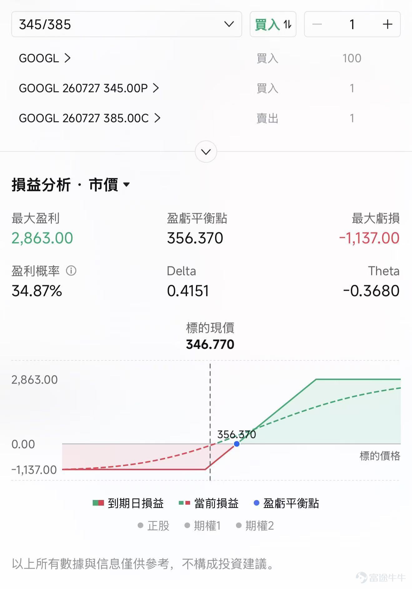 $谷歌-A (GOOGL.US)$$谷歌-C (GOOG.US)$ 將於美東時間07月22日盤後發佈業績，期權市場計入的業績波動約爲5.6%—6%，對應大致326—368美元的短期區間。 本季度GAAP EPS容易受到股權投資估值變動干擾。美銀預計，Alphabet持有的Anthropic股份可能產生一次性賬面收益，因此其GAAP EPS預測達到8.38美元，遠高於市場的2.90美元。 但這類收益不會改善主營業務現金流。業績公佈後，投資者更應觀察營業利潤、Cloud利潤率和自由現金流，避免被表面EPS增速誤導。 機構預期2026Q2預計實現營收1168.76億美元，同比增加21.21%；預期每股收益2.888美元，同比增加25.04%。上述數據使用的會計準則爲US-GAAP。 谷歌雲：明面預期65%，真實交易門檻已接近70% 以最新公佈的2026年第一季度數據計算，廣告業務合計仍貢獻約70%收入，其中搜索佔據絕對主導。谷歌雲Cloud的收入佔比已經升至18%，經營利潤達到66億美元，利潤率從去年同期17.8%升...
