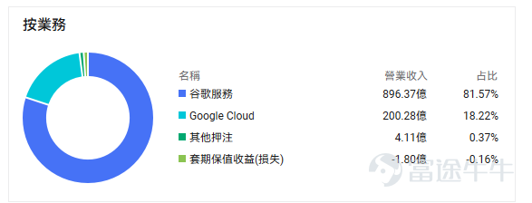 $谷歌-A (GOOGL.US)$$谷歌-C (GOOG.US)$ 將於美東時間07月22日盤後發佈業績，期權市場計入的業績波動約爲5.6%—6%，對應大致326—368美元的短期區間。 本季度GAAP EPS容易受到股權投資估值變動干擾。美銀預計，Alphabet持有的Anthropic股份可能產生一次性賬面收益，因此其GAAP EPS預測達到8.38美元，遠高於市場的2.90美元。 但這類收益不會改善主營業務現金流。業績公佈後，投資者更應觀察營業利潤、Cloud利潤率和自由現金流，避免被表面EPS增速誤導。 機構預期2026Q2預計實現營收1168.76億美元，同比增加21.21%；預期每股收益2.888美元，同比增加25.04%。上述數據使用的會計準則爲US-GAAP。 谷歌雲：明面預期65%，真實交易門檻已接近70% 以最新公佈的2026年第一季度數據計算，廣告業務合計仍貢獻約70%收入，其中搜索佔據絕對主導。谷歌雲Cloud的收入佔比已經升至18%，經營利潤達到66億美元，利潤率從去年同期17.8%升...