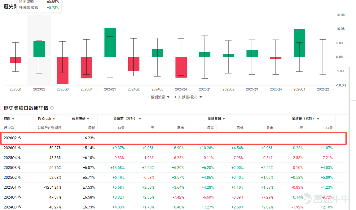 $谷歌-A (GOOGL.US)$$谷歌-C (GOOG.US)$ 將於美東時間07月22日盤後發佈業績，期權市場計入的業績波動約爲5.6%—6%，對應大致326—368美元的短期區間。 本季度GAAP EPS容易受到股權投資估值變動干擾。美銀預計，Alphabet持有的Anthropic股份可能產生一次性賬面收益，因此其GAAP EPS預測達到8.38美元，遠高於市場的2.90美元。 但這類收益不會改善主營業務現金流。業績公佈後，投資者更應觀察營業利潤、Cloud利潤率和自由現金流，避免被表面EPS增速誤導。 機構預期2026Q2預計實現營收1168.76億美元，同比增加21.21%；預期每股收益2.888美元，同比增加25.04%。上述數據使用的會計準則爲US-GAAP。 谷歌雲：明面預期65%，真實交易門檻已接近70% 以最新公佈的2026年第一季度數據計算，廣告業務合計仍貢獻約70%收入，其中搜索佔據絕對主導。谷歌雲Cloud的收入佔比已經升至18%，經營利潤達到66億美元，利潤率從去年同期17.8%升...