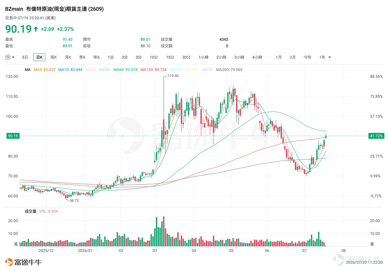 6月美國CPI環比下降0.4%，為約六年來首次月度負增長，同比回落至3.5%，核心CPI同比降至2.6%。能源分項環比大跌5.7%，一度強化市場對通脹進入下行通道的預期，加息預期也被削弱。 然而，7月12日伊朗宣布關閉霍爾木茲海峽後，地緣溢價迅速回流。布倫特原油自約70美元/桶的底部強勢反彈，單周漲幅超15%，截至發稿布倫特原油期貨已突破90美元/桶，7月初至今累計漲幅達27%。 一、機構共識：短期沖高與中期回落並存 與2月底海峽首次關停相比，當前市場最根本的變化在於全球石油庫存緩衝已大幅削弱。中金公司指出，截至二季度末，OECD石油庫存較五年同期均值偏離度由2月底約-1%擴大至約-8%，期間累計消耗近3億桶，其中SPR聯合釋放約2億桶；美國庫存累計消耗約1.6億桶，庫欣庫存降至歷史低位，WTI現貨折價基本清零，庫存進一步釋放空間受限。同時，OECD的SPR釋放計劃在三季度漸近尾聲，若海峽通行持續受阻，去庫壓力或進一步轉向商業庫存與歐亞市場。 航運層面，最新數據顯示，即便計入「黑船」通行，霍爾木茲海峽油輪通行量或已不足正常水平的1...