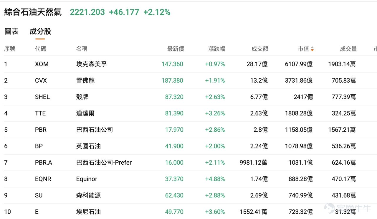 6月美國CPI環比下降0.4%，為約六年來首次月度負增長，同比回落至3.5%，核心CPI同比降至2.6%。能源分項環比大跌5.7%，一度強化市場對通脹進入下行通道的預期，加息預期也被削弱。 然而，7月12日伊朗宣布關閉霍爾木茲海峽後，地緣溢價迅速回流。布倫特原油自約70美元/桶的底部強勢反彈，單周漲幅超15%，截至發稿布倫特原油期貨已突破90美元/桶，7月初至今累計漲幅達27%。 一、機構共識：短期沖高與中期回落並存 與2月底海峽首次關停相比，當前市場最根本的變化在於全球石油庫存緩衝已大幅削弱。中金公司指出，截至二季度末，OECD石油庫存較五年同期均值偏離度由2月底約-1%擴大至約-8%，期間累計消耗近3億桶，其中SPR聯合釋放約2億桶；美國庫存累計消耗約1.6億桶，庫欣庫存降至歷史低位，WTI現貨折價基本清零，庫存進一步釋放空間受限。同時，OECD的SPR釋放計劃在三季度漸近尾聲，若海峽通行持續受阻，去庫壓力或進一步轉向商業庫存與歐亞市場。 航運層面，最新數據顯示，即便計入「黑船」通行，霍爾木茲海峽油輪通行量或已不足正常水平的1...