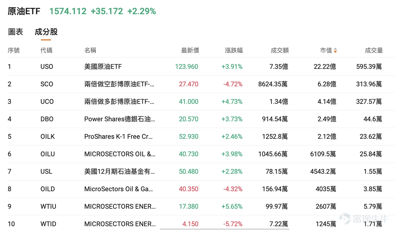 6月美國CPI環比下降0.4%，為約六年來首次月度負增長，同比回落至3.5%，核心CPI同比降至2.6%。能源分項環比大跌5.7%，一度強化市場對通脹進入下行通道的預期，加息預期也被削弱。 然而，7月12日伊朗宣布關閉霍爾木茲海峽後，地緣溢價迅速回流。布倫特原油自約70美元/桶的底部強勢反彈，單周漲幅超15%，截至發稿布倫特原油期貨已突破90美元/桶，7月初至今累計漲幅達27%。 一、機構共識：短期沖高與中期回落並存 與2月底海峽首次關停相比，當前市場最根本的變化在於全球石油庫存緩衝已大幅削弱。中金公司指出，截至二季度末，OECD石油庫存較五年同期均值偏離度由2月底約-1%擴大至約-8%，期間累計消耗近3億桶，其中SPR聯合釋放約2億桶；美國庫存累計消耗約1.6億桶，庫欣庫存降至歷史低位，WTI現貨折價基本清零，庫存進一步釋放空間受限。同時，OECD的SPR釋放計劃在三季度漸近尾聲，若海峽通行持續受阻，去庫壓力或進一步轉向商業庫存與歐亞市場。 航運層面，最新數據顯示，即便計入「黑船」通行，霍爾木茲海峽油輪通行量或已不足正常水平的1...