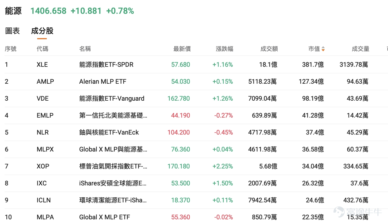 6月美國CPI環比下降0.4%，為約六年來首次月度負增長，同比回落至3.5%，核心CPI同比降至2.6%。能源分項環比大跌5.7%，一度強化市場對通脹進入下行通道的預期，加息預期也被削弱。 然而，7月12日伊朗宣布關閉霍爾木茲海峽後，地緣溢價迅速回流。布倫特原油自約70美元/桶的底部強勢反彈，單周漲幅超15%，截至發稿布倫特原油期貨已突破90美元/桶，7月初至今累計漲幅達27%。 一、機構共識：短期沖高與中期回落並存 與2月底海峽首次關停相比，當前市場最根本的變化在於全球石油庫存緩衝已大幅削弱。中金公司指出，截至二季度末，OECD石油庫存較五年同期均值偏離度由2月底約-1%擴大至約-8%，期間累計消耗近3億桶，其中SPR聯合釋放約2億桶；美國庫存累計消耗約1.6億桶，庫欣庫存降至歷史低位，WTI現貨折價基本清零，庫存進一步釋放空間受限。同時，OECD的SPR釋放計劃在三季度漸近尾聲，若海峽通行持續受阻，去庫壓力或進一步轉向商業庫存與歐亞市場。 航運層面，最新數據顯示，即便計入「黑船」通行，霍爾木茲海峽油輪通行量或已不足正常水平的1...