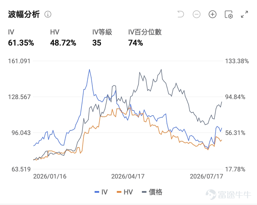 6月美國CPI環比下降0.4%，為約六年來首次月度負增長，同比回落至3.5%，核心CPI同比降至2.6%。能源分項環比大跌5.7%，一度強化市場對通脹進入下行通道的預期，加息預期也被削弱。 然而，7月12日伊朗宣布關閉霍爾木茲海峽後，地緣溢價迅速回流。布倫特原油自約70美元/桶的底部強勢反彈，單周漲幅超15%，截至發稿布倫特原油期貨已突破90美元/桶，7月初至今累計漲幅達27%。 一、機構共識：短期沖高與中期回落並存 與2月底海峽首次關停相比，當前市場最根本的變化在於全球石油庫存緩衝已大幅削弱。中金公司指出，截至二季度末，OECD石油庫存較五年同期均值偏離度由2月底約-1%擴大至約-8%，期間累計消耗近3億桶，其中SPR聯合釋放約2億桶；美國庫存累計消耗約1.6億桶，庫欣庫存降至歷史低位，WTI現貨折價基本清零，庫存進一步釋放空間受限。同時，OECD的SPR釋放計劃在三季度漸近尾聲，若海峽通行持續受阻，去庫壓力或進一步轉向商業庫存與歐亞市場。 航運層面，最新數據顯示，即便計入「黑船」通行，霍爾木茲海峽油輪通行量或已不足正常水平的1...