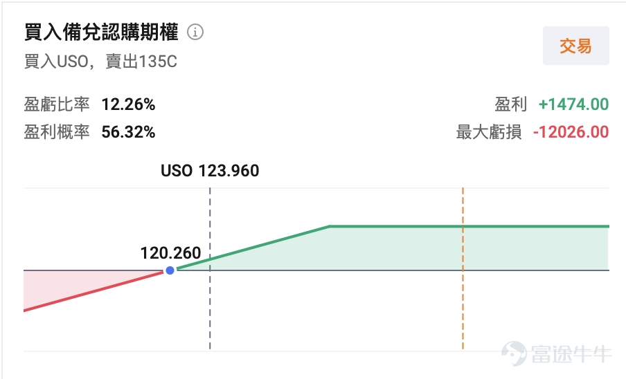 6月美國CPI環比下降0.4%，為約六年來首次月度負增長，同比回落至3.5%，核心CPI同比降至2.6%。能源分項環比大跌5.7%，一度強化市場對通脹進入下行通道的預期，加息預期也被削弱。 然而，7月12日伊朗宣布關閉霍爾木茲海峽後，地緣溢價迅速回流。布倫特原油自約70美元/桶的底部強勢反彈，單周漲幅超15%，截至發稿布倫特原油期貨已突破90美元/桶，7月初至今累計漲幅達27%。 一、機構共識：短期沖高與中期回落並存 與2月底海峽首次關停相比，當前市場最根本的變化在於全球石油庫存緩衝已大幅削弱。中金公司指出，截至二季度末，OECD石油庫存較五年同期均值偏離度由2月底約-1%擴大至約-8%，期間累計消耗近3億桶，其中SPR聯合釋放約2億桶；美國庫存累計消耗約1.6億桶，庫欣庫存降至歷史低位，WTI現貨折價基本清零，庫存進一步釋放空間受限。同時，OECD的SPR釋放計劃在三季度漸近尾聲，若海峽通行持續受阻，去庫壓力或進一步轉向商業庫存與歐亞市場。 航運層面，最新數據顯示，即便計入「黑船」通行，霍爾木茲海峽油輪通行量或已不足正常水平的1...