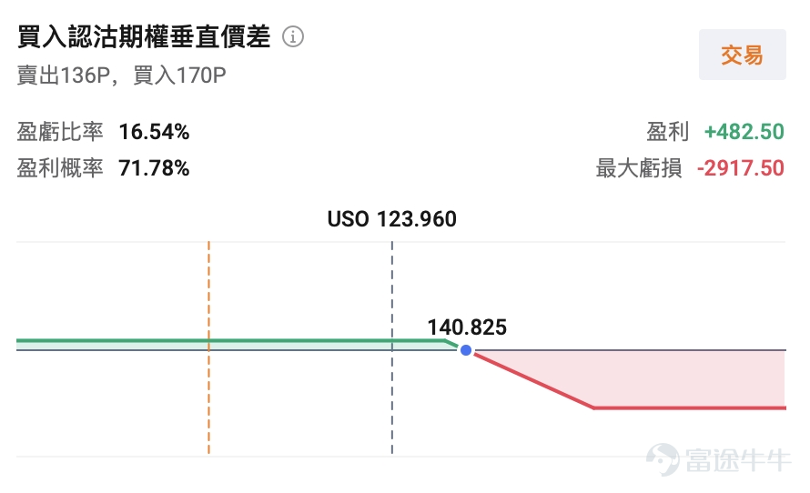 6月美國CPI環比下降0.4%，為約六年來首次月度負增長，同比回落至3.5%，核心CPI同比降至2.6%。能源分項環比大跌5.7%，一度強化市場對通脹進入下行通道的預期，加息預期也被削弱。 然而，7月12日伊朗宣布關閉霍爾木茲海峽後，地緣溢價迅速回流。布倫特原油自約70美元/桶的底部強勢反彈，單周漲幅超15%，截至發稿布倫特原油期貨已突破90美元/桶，7月初至今累計漲幅達27%。 一、機構共識：短期沖高與中期回落並存 與2月底海峽首次關停相比，當前市場最根本的變化在於全球石油庫存緩衝已大幅削弱。中金公司指出，截至二季度末，OECD石油庫存較五年同期均值偏離度由2月底約-1%擴大至約-8%，期間累計消耗近3億桶，其中SPR聯合釋放約2億桶；美國庫存累計消耗約1.6億桶，庫欣庫存降至歷史低位，WTI現貨折價基本清零，庫存進一步釋放空間受限。同時，OECD的SPR釋放計劃在三季度漸近尾聲，若海峽通行持續受阻，去庫壓力或進一步轉向商業庫存與歐亞市場。 航運層面，最新數據顯示，即便計入「黑船」通行，霍爾木茲海峽油輪通行量或已不足正常水平的1...