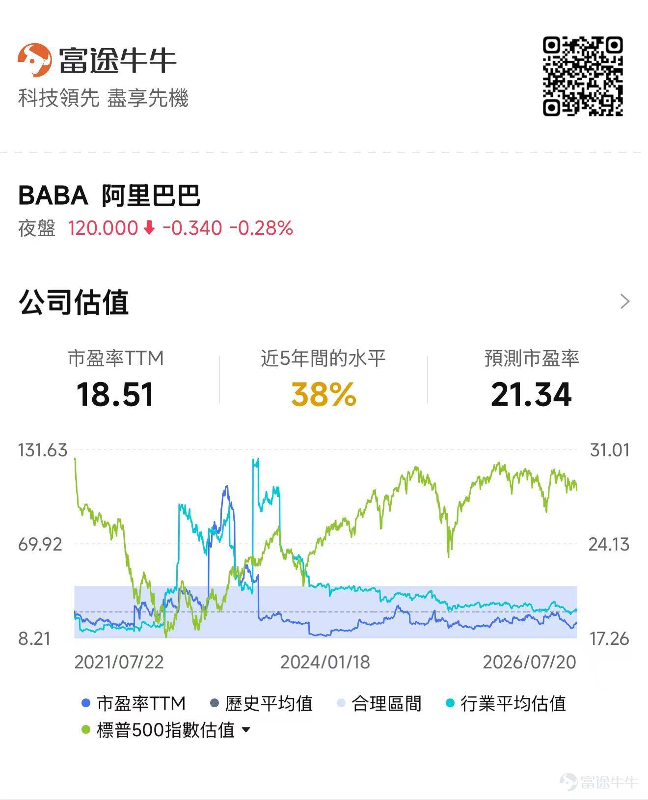 從6月26日約94.81美元的階段低點計算， $阿里巴巴 (BABA.US)$ 美股截至7月20日收報120.34美元，累計反彈約26.9%。當前股價仍明顯低於過去一年高點，說明這輪行情暫時更接近估值修復，尚未完全進入盈利驅動階段。 本輪反彈的背後驅動力是什麼？Kimi和長鑫存儲的持股將產生什麼影響？即時零售投入是否繼續拖累集團利潤和自由現金流？、阿里雲增長能否延續加速？ 一、阿里爲何能從底部反彈逾26%？ 1、前期跌幅較深，估值與情緒進入修復窗口 阿里此前受到國內電商競爭、即時零售投入、美國政策風險及雲業務資本開支壓力影響，股價一度跌至接近一年低位。 第一階段上漲帶有明顯的超跌反彈和空頭回補特徵。  2、近期行情的核心增量來自AI敘事重新升溫 Kimi K3發佈後迅速獲得大量用戶，月之暗面甚至暫停新增訂閱，原因是請求量超過原有預測、算力集群接近上限。 市場由此重新關注中國大模型的競爭力，以及阿里、騰訊等平台型公司的潛在受益。 阿里股價在相關消息推動下明顯跑贏港股科技板塊。 3、資金輪動因素，資金從AI硬件切向低位互聯網巨頭...