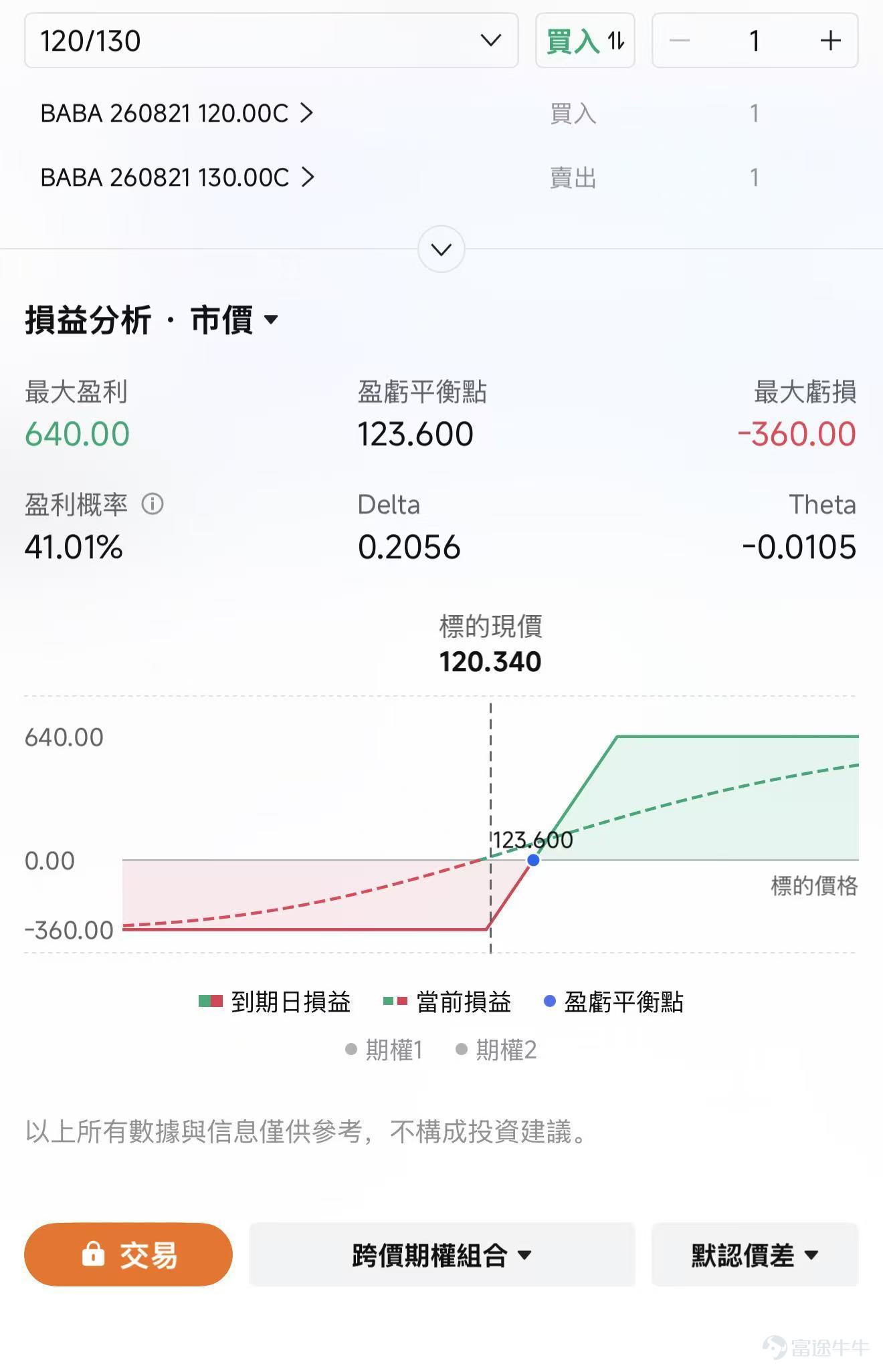 從6月26日約94.81美元的階段低點計算， $阿里巴巴 (BABA.US)$ 美股截至7月20日收報120.34美元，累計反彈約26.9%。當前股價仍明顯低於過去一年高點，說明這輪行情暫時更接近估值修復，尚未完全進入盈利驅動階段。 本輪反彈的背後驅動力是什麼？Kimi和長鑫存儲的持股將產生什麼影響？即時零售投入是否繼續拖累集團利潤和自由現金流？、阿里雲增長能否延續加速？ 一、阿里爲何能從底部反彈逾26%？ 1、前期跌幅較深，估值與情緒進入修復窗口 阿里此前受到國內電商競爭、即時零售投入、美國政策風險及雲業務資本開支壓力影響，股價一度跌至接近一年低位。 第一階段上漲帶有明顯的超跌反彈和空頭回補特徵。  2、近期行情的核心增量來自AI敘事重新升溫 Kimi K3發佈後迅速獲得大量用戶，月之暗面甚至暫停新增訂閱，原因是請求量超過原有預測、算力集群接近上限。 市場由此重新關注中國大模型的競爭力，以及阿里、騰訊等平台型公司的潛在受益。 阿里股價在相關消息推動下明顯跑贏港股科技板塊。 3、資金輪動因素，資金從AI硬件切向低位互聯網巨頭...