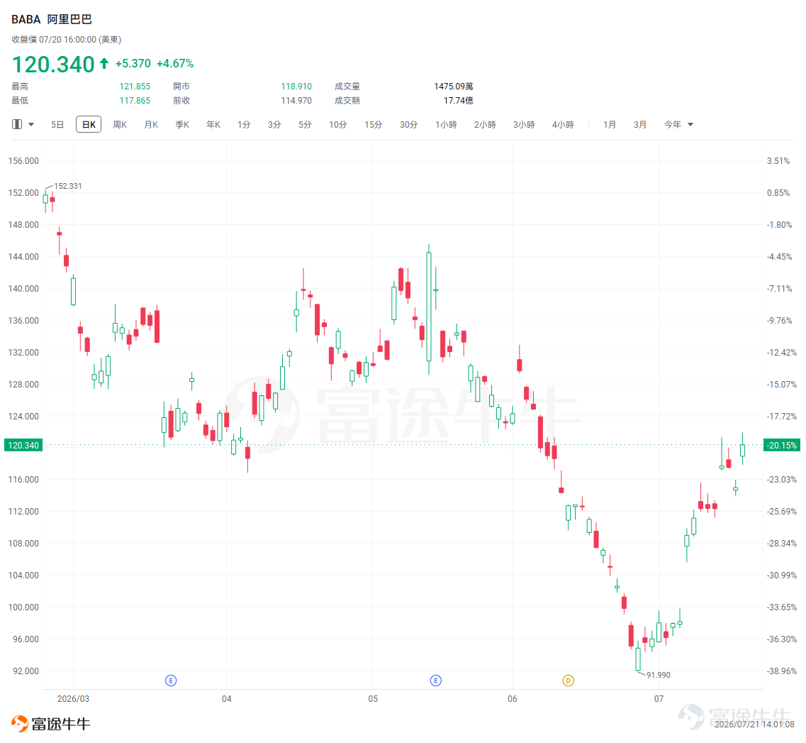 從6月26日約94.81美元的階段低點計算， $阿里巴巴 (BABA.US)$ 美股截至7月20日收報120.34美元，累計反彈約26.9%。當前股價仍明顯低於過去一年高點，說明這輪行情暫時更接近估值修復，尚未完全進入盈利驅動階段。 本輪反彈的背後驅動力是什麼？Kimi和長鑫存儲的持股將產生什麼影響？即時零售投入是否繼續拖累集團利潤和自由現金流？、阿里雲增長能否延續加速？ 一、阿里爲何能從底部反彈逾26%？ 1、前期跌幅較深，估值與情緒進入修復窗口 阿里此前受到國內電商競爭、即時零售投入、美國政策風險及雲業務資本開支壓力影響，股價一度跌至接近一年低位。 第一階段上漲帶有明顯的超跌反彈和空頭回補特徵。  2、近期行情的核心增量來自AI敘事重新升溫 Kimi K3發佈後迅速獲得大量用戶，月之暗面甚至暫停新增訂閱，原因是請求量超過原有預測、算力集群接近上限。 市場由此重新關注中國大模型的競爭力，以及阿里、騰訊等平台型公司的潛在受益。 阿里股價在相關消息推動下明顯跑贏港股科技板塊。 3、資金輪動因素，資金從AI硬件切向低位互聯網巨頭...