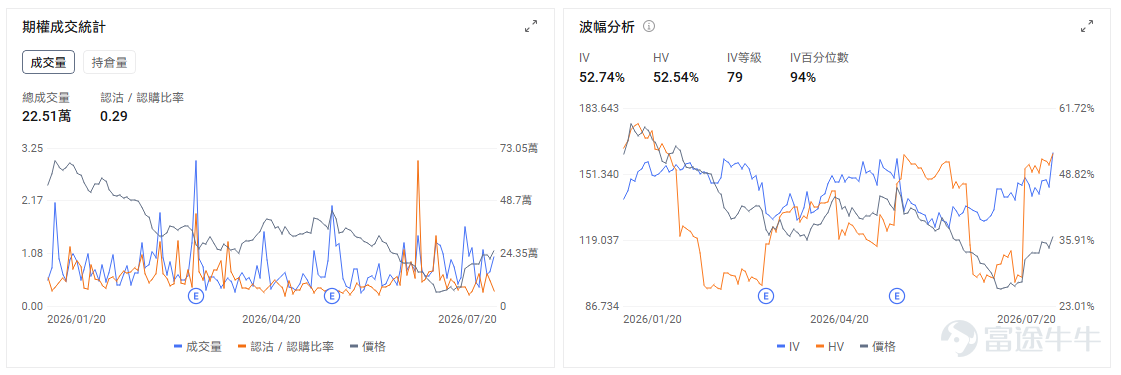 從6月26日約94.81美元的階段低點計算， $阿里巴巴 (BABA.US)$ 美股截至7月20日收報120.34美元，累計反彈約26.9%。當前股價仍明顯低於過去一年高點，說明這輪行情暫時更接近估值修復，尚未完全進入盈利驅動階段。 本輪反彈的背後驅動力是什麼？Kimi和長鑫存儲的持股將產生什麼影響？即時零售投入是否繼續拖累集團利潤和自由現金流？、阿里雲增長能否延續加速？ 一、阿里爲何能從底部反彈逾26%？ 1、前期跌幅較深，估值與情緒進入修復窗口 阿里此前受到國內電商競爭、即時零售投入、美國政策風險及雲業務資本開支壓力影響，股價一度跌至接近一年低位。 第一階段上漲帶有明顯的超跌反彈和空頭回補特徵。  2、近期行情的核心增量來自AI敘事重新升溫 Kimi K3發佈後迅速獲得大量用戶，月之暗面甚至暫停新增訂閱，原因是請求量超過原有預測、算力集群接近上限。 市場由此重新關注中國大模型的競爭力，以及阿里、騰訊等平台型公司的潛在受益。 阿里股價在相關消息推動下明顯跑贏港股科技板塊。 3、資金輪動因素，資金從AI硬件切向低位互聯網巨頭...