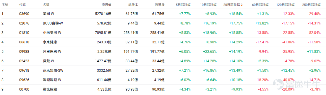從6月26日約94.81美元的階段低點計算， $阿里巴巴 (BABA.US)$ 美股截至7月20日收報120.34美元，累計反彈約26.9%。當前股價仍明顯低於過去一年高點，說明這輪行情暫時更接近估值修復，尚未完全進入盈利驅動階段。 本輪反彈的背後驅動力是什麼？Kimi和長鑫存儲的持股將產生什麼影響？即時零售投入是否繼續拖累集團利潤和自由現金流？、阿里雲增長能否延續加速？ 一、阿里爲何能從底部反彈逾26%？ 1、前期跌幅較深，估值與情緒進入修復窗口 阿里此前受到國內電商競爭、即時零售投入、美國政策風險及雲業務資本開支壓力影響，股價一度跌至接近一年低位。 第一階段上漲帶有明顯的超跌反彈和空頭回補特徵。  2、近期行情的核心增量來自AI敘事重新升溫 Kimi K3發佈後迅速獲得大量用戶，月之暗面甚至暫停新增訂閱，原因是請求量超過原有預測、算力集群接近上限。 市場由此重新關注中國大模型的競爭力，以及阿里、騰訊等平台型公司的潛在受益。 阿里股價在相關消息推動下明顯跑贏港股科技板塊。 3、資金輪動因素，資金從AI硬件切向低位互聯網巨頭...