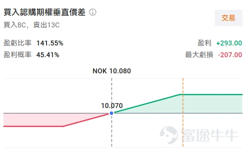Before the US market opens on Thursday, July 23, Nokia will release its Q2 2026 earnings report.Looking back over the past three months, $Nokia Oyj (NOK.US)$the stock price has resembled a thrilling 'roller coaster':After reporting strong Q1 results at the end of April, fueled by robust expectations for AI optical networking, the stock surged to a peak in early June. However, as AI hardware stocks corrected and profit-taking kicked in, by the close on July 20,those gains had been completely erased, bringing the share price back to where it stood before the Q1 earnings announcement. This 'elevator-like' price action makes the upcoming Q2 report a critical inflection point for bulls and bears alike. Is the AI infrastructure wave merely a flash in the pan, or is the market offering investors another golden opportunity to get on board? We’ll walk through Nokia’s Q2 earnings preview together. Overall Market Expectations: Q2 serves as the first validation window for full-year guidance Before diving into Q2 expectations, some fellow investors may still associate Nokia with the 'former mobile giant that was phased out.' $Apple (AAPL.US)$ But today’s Nokia has quietly transformed into a global leader in telecom equipment and network infrastructure. Its core traditional business involves supplying mobile base stations (4G/5G radio access networks) and fixed broadband equipment to telecom operators, while also earning substantial technology licensing revenue from its deep patent portfolio.However, what truly revitalized this century-old company in the capital markets is its Network Infrastructure segment...