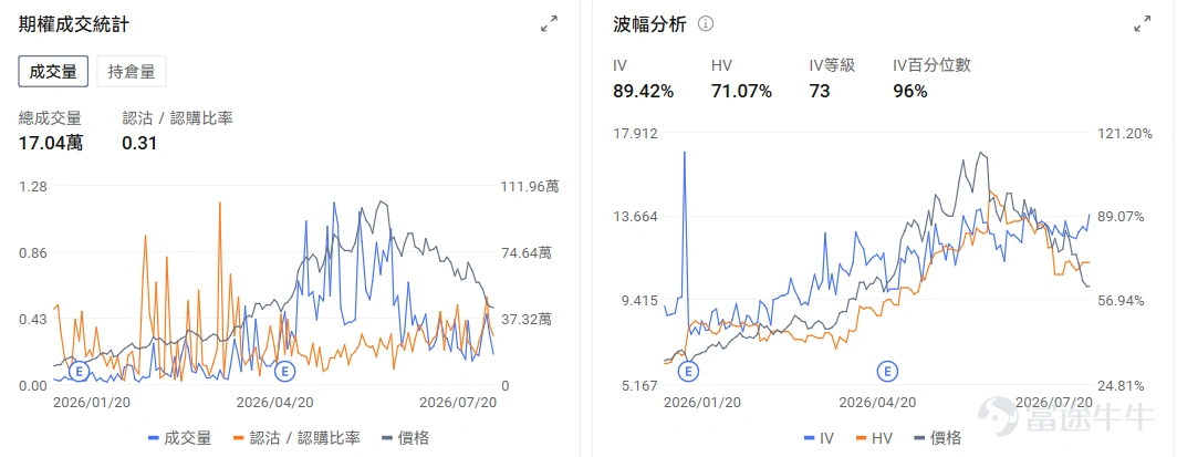 Before the US market opens on Thursday, July 23, Nokia will release its Q2 2026 earnings report.Looking back over the past three months, $Nokia Oyj (NOK.US)$the stock price has resembled a thrilling 'roller coaster':After reporting strong Q1 results at the end of April, fueled by robust expectations for AI optical networking, the stock surged to a peak in early June. However, as AI hardware stocks corrected and profit-taking kicked in, by the close on July 20,those gains had been completely erased, bringing the share price back to where it stood before the Q1 earnings announcement. This 'elevator-like' price action makes the upcoming Q2 report a critical inflection point for bulls and bears alike. Is the AI infrastructure wave merely a flash in the pan, or is the market offering investors another golden opportunity to get on board? We’ll walk through Nokia’s Q2 earnings preview together. Overall Market Expectations: Q2 serves as the first validation window for full-year guidance Before diving into Q2 expectations, some fellow investors may still associate Nokia with the 'former mobile giant that was phased out.' $Apple (AAPL.US)$ But today’s Nokia has quietly transformed into a global leader in telecom equipment and network infrastructure. Its core traditional business involves supplying mobile base stations (4G/5G radio access networks) and fixed broadband equipment to telecom operators, while also earning substantial technology licensing revenue from its deep patent portfolio.However, what truly revitalized this century-old company in the capital markets is its Network Infrastructure segment...