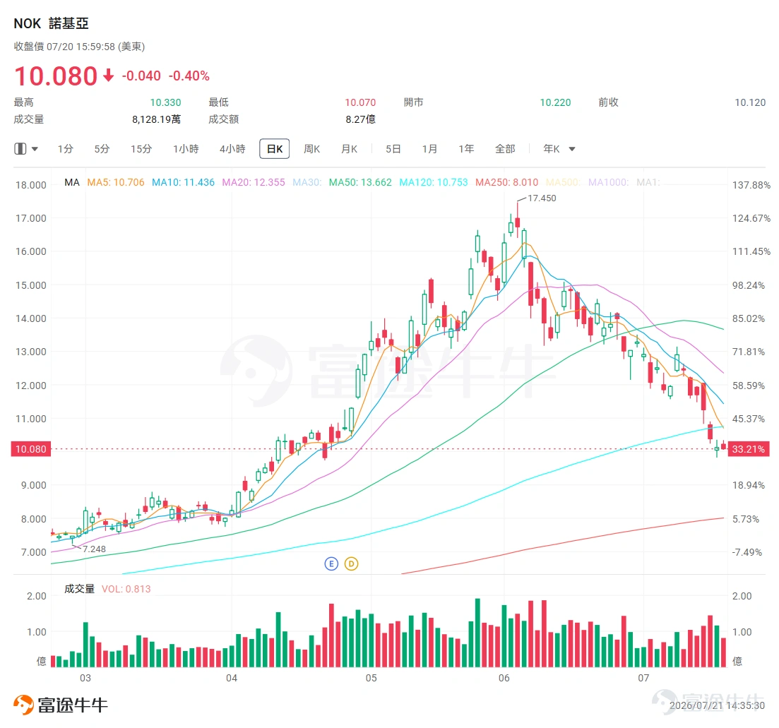 Before the US market opens on Thursday, July 23, Nokia will release its Q2 2026 earnings report.Looking back over the past three months, $Nokia Oyj (NOK.US)$the stock price has resembled a thrilling 'roller coaster':After reporting strong Q1 results at the end of April, fueled by robust expectations for AI optical networking, the stock surged to a peak in early June. However, as AI hardware stocks corrected and profit-taking kicked in, by the close on July 20,those gains had been completely erased, bringing the share price back to where it stood before the Q1 earnings announcement. This 'elevator-like' price action makes the upcoming Q2 report a critical inflection point for bulls and bears alike. Is the AI infrastructure wave merely a flash in the pan, or is the market offering investors another golden opportunity to get on board? We’ll walk through Nokia’s Q2 earnings preview together. Overall Market Expectations: Q2 serves as the first validation window for full-year guidance Before diving into Q2 expectations, some fellow investors may still associate Nokia with the 'former mobile giant that was phased out.' $Apple (AAPL.US)$ But today’s Nokia has quietly transformed into a global leader in telecom equipment and network infrastructure. Its core traditional business involves supplying mobile base stations (4G/5G radio access networks) and fixed broadband equipment to telecom operators, while also earning substantial technology licensing revenue from its deep patent portfolio.However, what truly revitalized this century-old company in the capital markets is its Network Infrastructure segment...