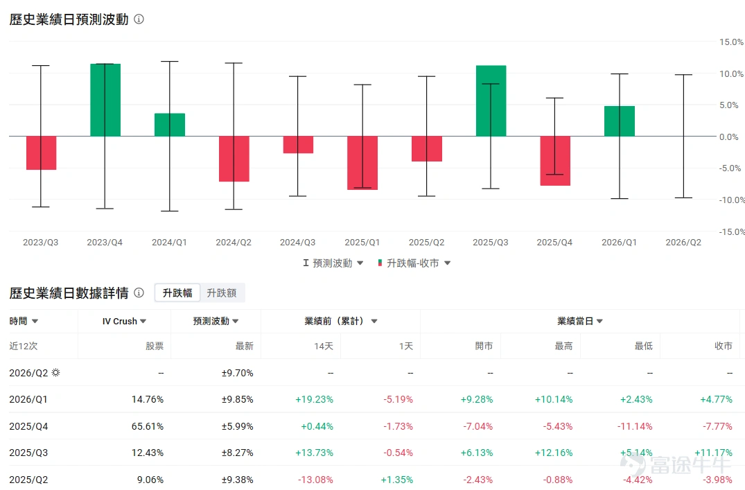 Before the US market opens on Thursday, July 23, Nokia will release its Q2 2026 earnings report.Looking back over the past three months, $Nokia Oyj (NOK.US)$the stock price has resembled a thrilling 'roller coaster':After reporting strong Q1 results at the end of April, fueled by robust expectations for AI optical networking, the stock surged to a peak in early June. However, as AI hardware stocks corrected and profit-taking kicked in, by the close on July 20,those gains had been completely erased, bringing the share price back to where it stood before the Q1 earnings announcement. This 'elevator-like' price action makes the upcoming Q2 report a critical inflection point for bulls and bears alike. Is the AI infrastructure wave merely a flash in the pan, or is the market offering investors another golden opportunity to get on board? We’ll walk through Nokia’s Q2 earnings preview together. Overall Market Expectations: Q2 serves as the first validation window for full-year guidance Before diving into Q2 expectations, some fellow investors may still associate Nokia with the 'former mobile giant that was phased out.' $Apple (AAPL.US)$ But today’s Nokia has quietly transformed into a global leader in telecom equipment and network infrastructure. Its core traditional business involves supplying mobile base stations (4G/5G radio access networks) and fixed broadband equipment to telecom operators, while also earning substantial technology licensing revenue from its deep patent portfolio.However, what truly revitalized this century-old company in the capital markets is its Network Infrastructure segment...