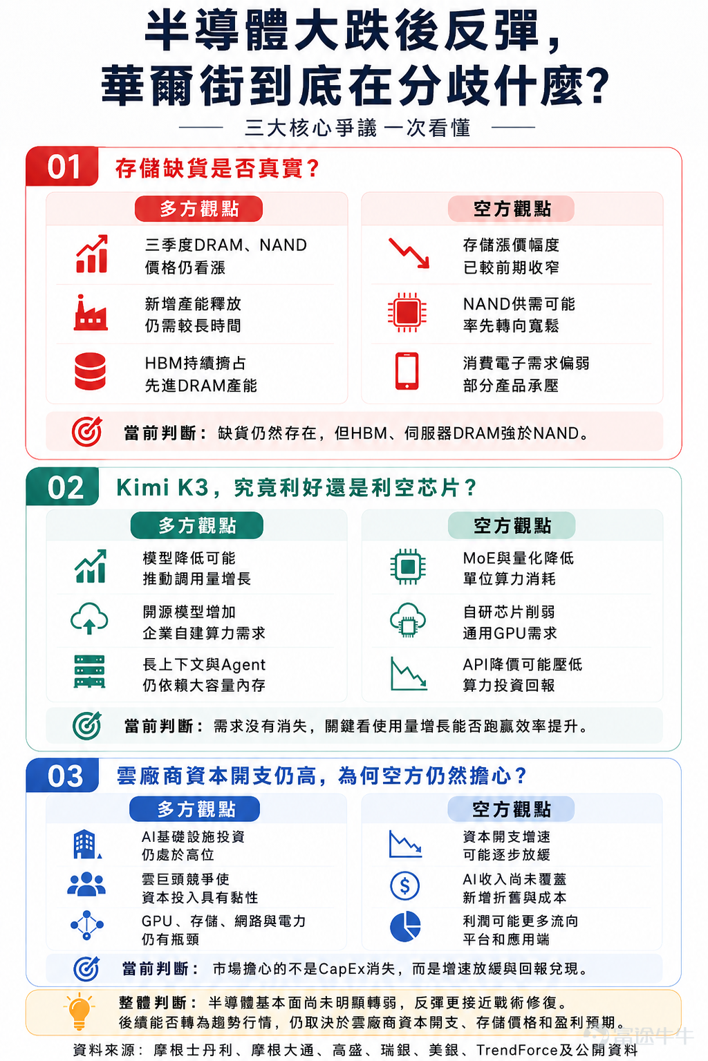 經歷前期快速回撤後，半導體板塊連續兩日反彈，存儲、算力鏈和高彈性芯片股率先修復。 而行情短暫回暖之後，市場分歧反而加大，這究竟是新一輪上漲的起點，還是大跌後的技術性反彈？該順勢抄底還是反彈減倉？ 市況撲朔迷離，期權sir爲各位投資者整理了當前華爾街大行對於幾個關鍵問題的多空論點，一次看清三大爭議： 1、首先，存儲缺貨邏輯是否仍然真實 多頭認爲，TrendForce認爲三季度DRAM和NAND價格仍有上漲空間，AI服务器、HBM和企业级SSD需求强劲，产能短期不足。三季度傳統DRAM價格預計環比上漲13%—18%，NAND上漲10%—15%；$SK海力士 (SKHY.US)$ 、$閃迪 (SNDK.US)$ 、$美光科技 (MU.US)$ 等存儲大廠雖有資本開支增加，但新廠建設、設備進場和良率爬坡週期較長，短期供給難以迅速跟上需求（摩根士丹利）； 空頭並不否認缺貨，但更關注漲價速度放緩。TrendForce也提示，價格仍在上漲，但漲幅較前期收窄，长约限制价格上涨，盈利增速可能先於價格方向見頂。尤其是NAND，供給...