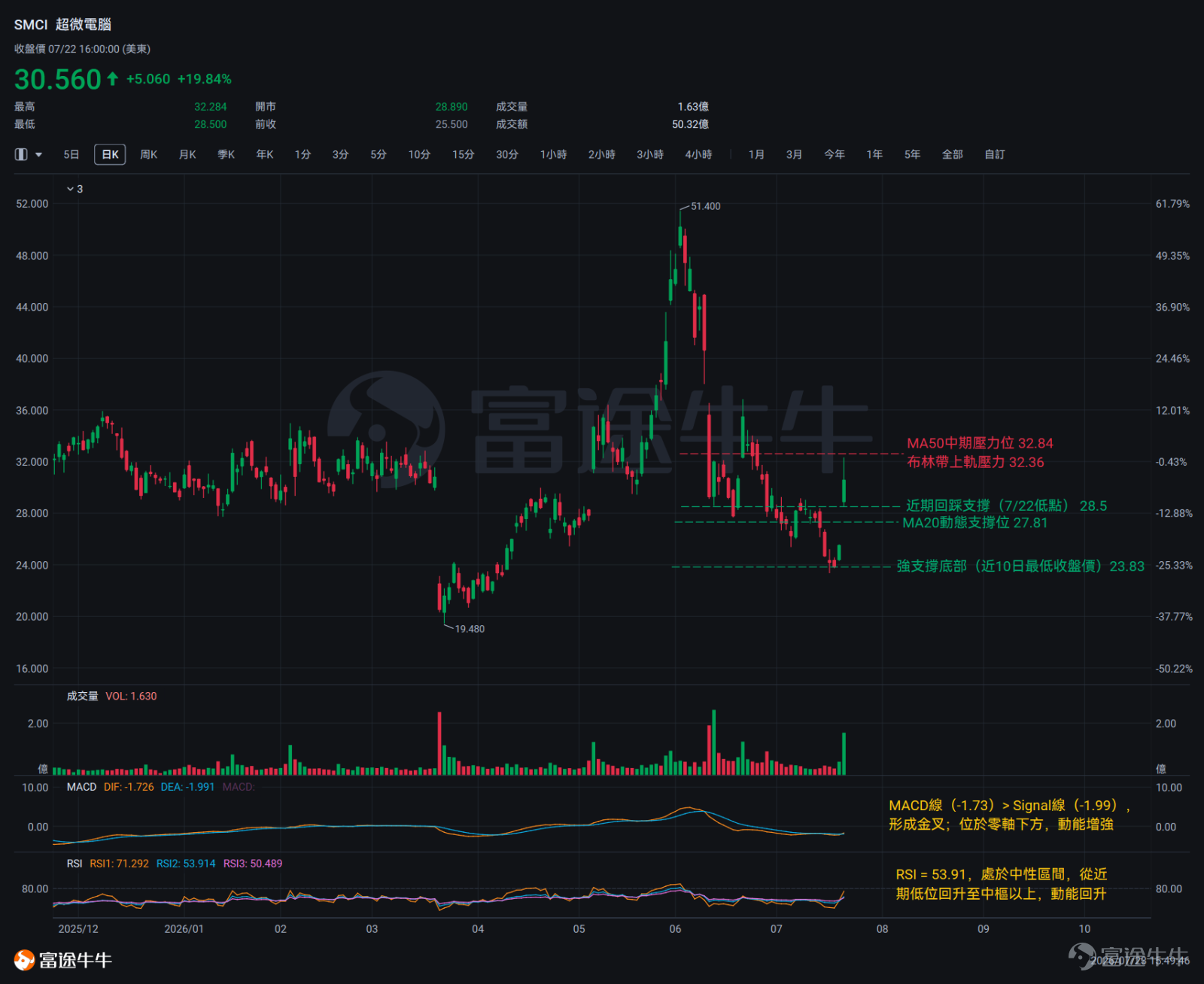 $Super Micro Computer (SMCI.US)$ will release preliminary earnings updates after market close on July 21. The company expects Q4 revenue to be near the lower end of its $11–12.5 billion guidance range, but what truly triggered a sharp market reaction were two better-than-expected data points: first,gross margins improved significantly, far exceeding prior guidance;Second,Q4 new orders exceeded $60 billion, pushing backlog orders to a record high.This order figure directly validates Super Micro Computer's pivotal role in NVIDIA’s GPU supply chain, indicating accelerating deployment of AI server infrastructure demand. Following the announcement,Super Micro Computer’s intraday gain on July 22 briefly expanded to as much as 25%,marking its largest single-day gain since 2024, closing up approximately 19.7%. Multiple institutions promptly revised their ratings: Goldman Sachs upgraded the stock to Buy on the same day (maintaining a $30 price target); Needham raised its price target from $40 to $46 while maintaining a Buy rating; Rosenblatt Securities initiated coverage with a Buy rating and a $45 price target; Barclays maintained a Hold rating but raised its price target from $34 to $38, citing strong order momentum. Notably, Mizuho Securities bucked the trend by lowering its price target to $34 while maintaining a Hold rating, reflecting lingering institutional skepticism about the sustainability of the sharp rally.The company’s full Q4 and FY2026 earnings report will be released after market close on August 11.At that time, details of various business segments and...