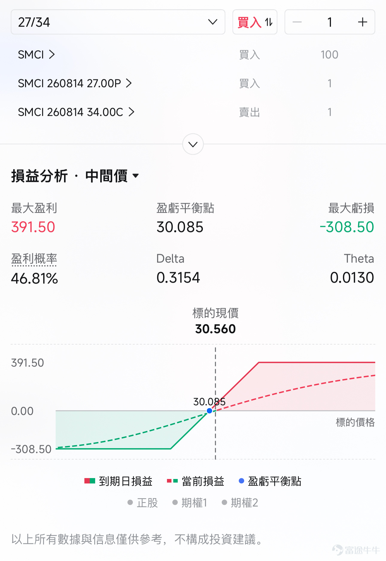 $Super Micro Computer (SMCI.US)$ will release preliminary earnings updates after market close on July 21. The company expects Q4 revenue to be near the lower end of its $11–12.5 billion guidance range, but what truly triggered a sharp market reaction were two better-than-expected data points: first,gross margins improved significantly, far exceeding prior guidance;Second,Q4 new orders exceeded $60 billion, pushing backlog orders to a record high.This order figure directly validates Super Micro Computer's pivotal role in NVIDIA’s GPU supply chain, indicating accelerating deployment of AI server infrastructure demand. Following the announcement,Super Micro Computer’s intraday gain on July 22 briefly expanded to as much as 25%,marking its largest single-day gain since 2024, closing up approximately 19.7%. Multiple institutions promptly revised their ratings: Goldman Sachs upgraded the stock to Buy on the same day (maintaining a $30 price target); Needham raised its price target from $40 to $46 while maintaining a Buy rating; Rosenblatt Securities initiated coverage with a Buy rating and a $45 price target; Barclays maintained a Hold rating but raised its price target from $34 to $38, citing strong order momentum. Notably, Mizuho Securities bucked the trend by lowering its price target to $34 while maintaining a Hold rating, reflecting lingering institutional skepticism about the sustainability of the sharp rally.The company’s full Q4 and FY2026 earnings report will be released after market close on August 11.At that time, details of various business segments and...