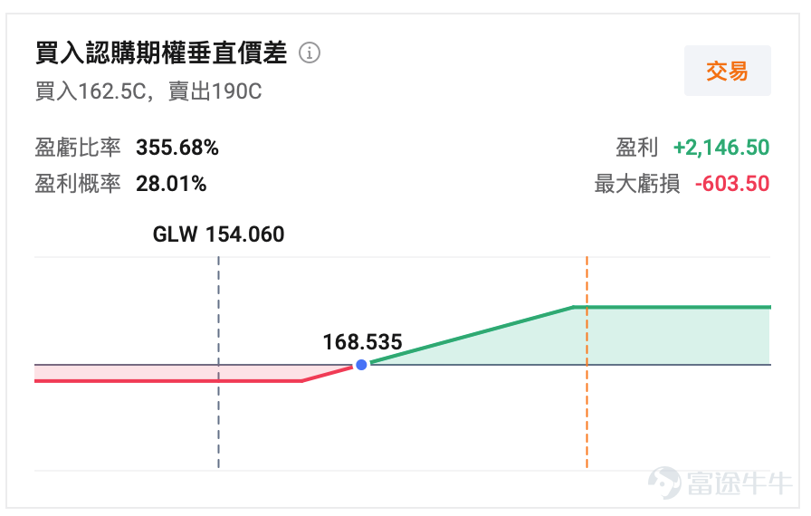 一個月前，$康寧 (GLW.US)$ 還是AI硬件鏈最火熱的標的之一，股價最高衝上270美元；截至7月22日，股價已回落至154美元附近，短短不到一個月股價卻較高位跌逾40%。 股價大幅回撤之際，康寧最新的業績即將來襲。康寧將於 7月28日美股盤前公布2026年第二季業績。 這份業績真正需要回答的問題，不只是收入和EPS能否Beat，更需要讓市場明確未來的增長趨勢：Meta、NVIDIA、Amazon帶來的AI光通訊需求，究竟開始轉化成多少收入、利潤？ 這將直接決定市場應該把GLW繼續視為AI基建高增長股，還是重新按一家傳統材料公司估值。 財報前，市場預期甚麼？ 康寧上一季已經給出相對清晰的Q2指引，Core Sales 約 46 億美元，對應的同比增速為 14%，EPS中值 0.75 美元對應的同比增長為 25%。 根據市場一致預期來看，目前市場預期基本圍繞這一水平，收入約 46.296 億美元。近期花旗、美銀證券都將目標價上調至 240 美元上方。 財報業績和電話會主要勝負手有以下三條。 第一個勝負手：Optical Com...