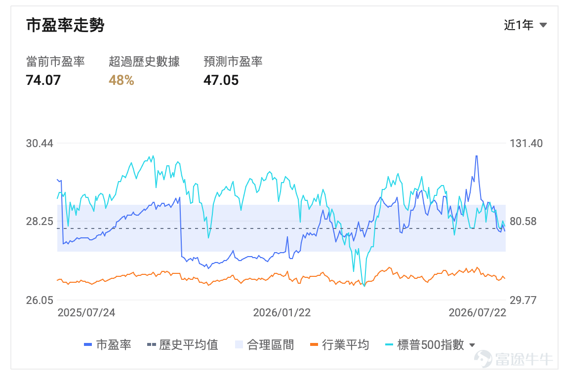 一個月前，$康寧 (GLW.US)$ 還是AI硬件鏈最火熱的標的之一，股價最高衝上270美元；截至7月22日，股價已回落至154美元附近，短短不到一個月股價卻較高位跌逾40%。 股價大幅回撤之際，康寧最新的業績即將來襲。康寧將於 7月28日美股盤前公布2026年第二季業績。 這份業績真正需要回答的問題，不只是收入和EPS能否Beat，更需要讓市場明確未來的增長趨勢：Meta、NVIDIA、Amazon帶來的AI光通訊需求，究竟開始轉化成多少收入、利潤？ 這將直接決定市場應該把GLW繼續視為AI基建高增長股，還是重新按一家傳統材料公司估值。 財報前，市場預期甚麼？ 康寧上一季已經給出相對清晰的Q2指引，Core Sales 約 46 億美元，對應的同比增速為 14%，EPS中值 0.75 美元對應的同比增長為 25%。 根據市場一致預期來看，目前市場預期基本圍繞這一水平，收入約 46.296 億美元。近期花旗、美銀證券都將目標價上調至 240 美元上方。 財報業績和電話會主要勝負手有以下三條。 第一個勝負手：Optical Com...