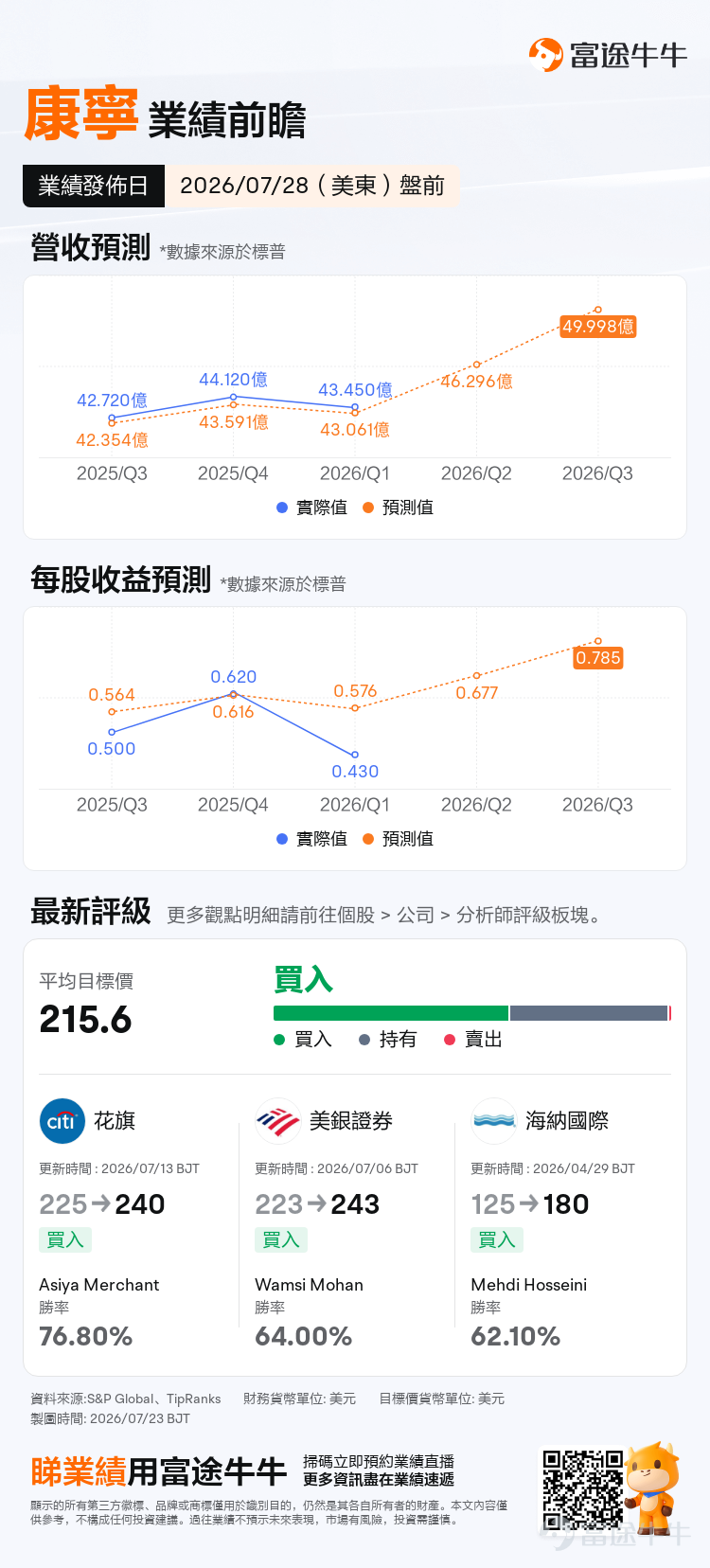 一個月前，$康寧 (GLW.US)$ 還是AI硬件鏈最火熱的標的之一，股價最高衝上270美元；截至7月22日，股價已回落至154美元附近，短短不到一個月股價卻較高位跌逾40%。 股價大幅回撤之際，康寧最新的業績即將來襲。康寧將於 7月28日美股盤前公布2026年第二季業績。 這份業績真正需要回答的問題，不只是收入和EPS能否Beat，更需要讓市場明確未來的增長趨勢：Meta、NVIDIA、Amazon帶來的AI光通訊需求，究竟開始轉化成多少收入、利潤？ 這將直接決定市場應該把GLW繼續視為AI基建高增長股，還是重新按一家傳統材料公司估值。 財報前，市場預期甚麼？ 康寧上一季已經給出相對清晰的Q2指引，Core Sales 約 46 億美元，對應的同比增速為 14%，EPS中值 0.75 美元對應的同比增長為 25%。 根據市場一致預期來看，目前市場預期基本圍繞這一水平，收入約 46.296 億美元。近期花旗、美銀證券都將目標價上調至 240 美元上方。 財報業績和電話會主要勝負手有以下三條。 第一個勝負手：Optical Com...