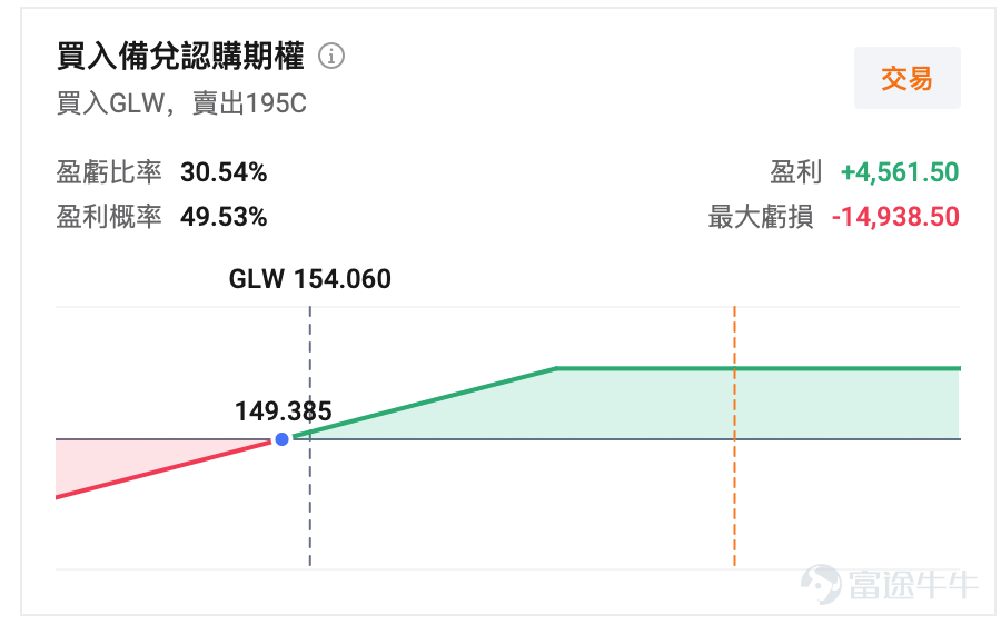 一個月前，$康寧 (GLW.US)$ 還是AI硬件鏈最火熱的標的之一，股價最高衝上270美元；截至7月22日，股價已回落至154美元附近，短短不到一個月股價卻較高位跌逾40%。 股價大幅回撤之際，康寧最新的業績即將來襲。康寧將於 7月28日美股盤前公布2026年第二季業績。 這份業績真正需要回答的問題，不只是收入和EPS能否Beat，更需要讓市場明確未來的增長趨勢：Meta、NVIDIA、Amazon帶來的AI光通訊需求，究竟開始轉化成多少收入、利潤？ 這將直接決定市場應該把GLW繼續視為AI基建高增長股，還是重新按一家傳統材料公司估值。 財報前，市場預期甚麼？ 康寧上一季已經給出相對清晰的Q2指引，Core Sales 約 46 億美元，對應的同比增速為 14%，EPS中值 0.75 美元對應的同比增長為 25%。 根據市場一致預期來看，目前市場預期基本圍繞這一水平，收入約 46.296 億美元。近期花旗、美銀證券都將目標價上調至 240 美元上方。 財報業績和電話會主要勝負手有以下三條。 第一個勝負手：Optical Com...