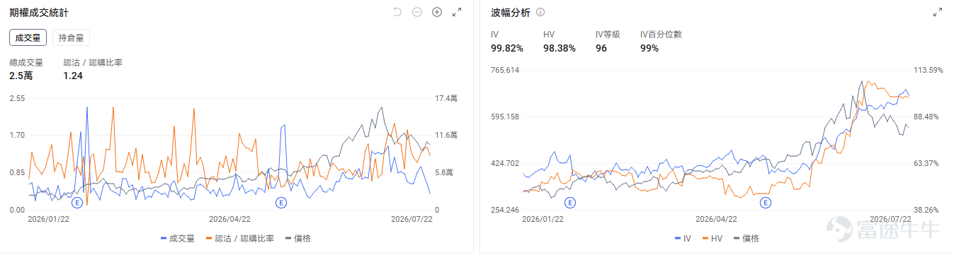 半導體設備板塊近期震盪回調。此前，受人工智能計算和存儲芯片強勁表現的推動，AI硬件板塊的股票是今年表現最佳的板塊之一。與其他人工智能相關板塊相比，此類股票展現出更穩定的收入增長，且周期性弱於存儲芯片股。 $台積電 (TSM.US)$ 近期在其財報會議上對其資本支出的上調，直接改善了對這些公司的盈利預期。這也是在股價回調之後，依然有市場觀點認為長期人工智能敘事仍有望繼續成為市場主線的原因。 作為AI硬件最上游的晶圓設備製造廠商， $應用材料 (AMAT.US)$ 、 $科磊 (KLAC.US)$ 和 $泛林集團 (LRCX.US)$ 三家公司的未來產量及訂單數也將成為影響行業預期的重要因素，這三家公司將分別於8月13日、7月28日及7月29日收盤後發布業績。 應用材料 $應用材料 (AMAT.US)$ AMAT預計仍將保持最高的銷售額；市場預期其季度營收將達到$90億，同比增長23.3%。該公司EPIC中心的進展是投資者關注的重點。該設施於2023年啟動，將於今年投入運營。EPIC中心通過將設備製造商、晶圓廠和供應...