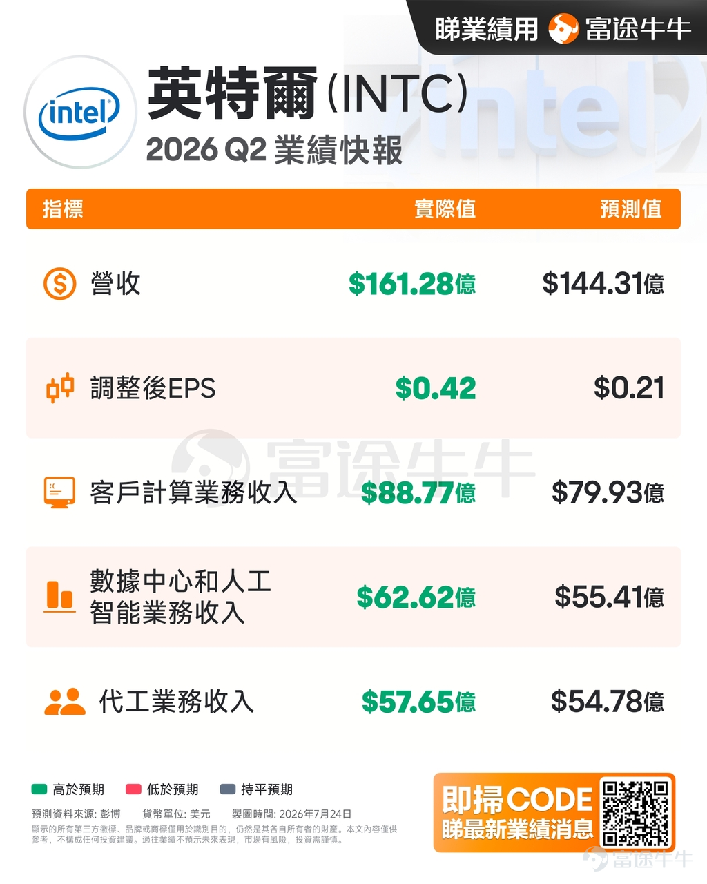 $英特爾 (INTC.US)$ 公布2026年第二季度財報後，市場出現典型的「先漲後猶豫」反應：業績與指引顯著好於預期，盤後股價一度大漲超兩位數；隨後市場將焦點轉向資本開支大幅上調，漲幅明顯收窄。 一、業績亮點：AI需求回暖，CPU重新回到舞台中央       2026年第二季度， $英特爾 (INTC.US)$ 發布了一份令市場眼前一亮的財報。數據顯示，公司當季營收達161億美元，同比增長25%，創下自2011年以來最強單季增速，較市場一致預期的144億美元高出約12%；調整後每股收益（Non-GAAP EPS）為0.42美元，是分析師平均預期0.21美元的整整兩倍。 財報發布後，英特爾股價盤後一度漲超13%，市場情緒明顯提振。 從業務結構來看，本次財報的核心亮點集中於數據中心與AI業務板塊（DCAI）。該板塊單季營收達63億美元，同比增長59%， 刷新英特爾服務器業務的歷史最高單季紀錄。管理層表示，AI相關業務整體增速超過70%，並已貢獻公司約七成收入。 客戶端計算業務（CCG）亦錄得穩健增長，AI PC滲透率的提升...
