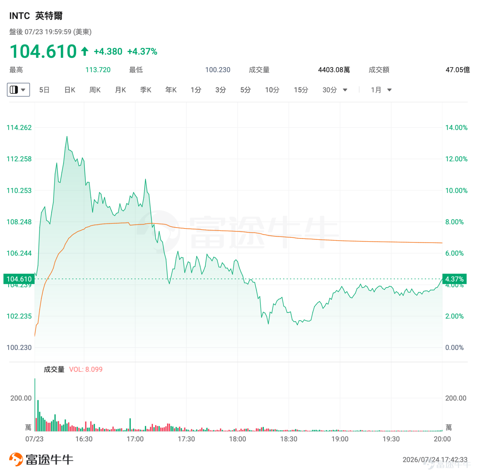 $英特爾 (INTC.US)$ 公布2026年第二季度財報後，市場出現典型的「先漲後猶豫」反應：業績與指引顯著好於預期，盤後股價一度大漲超兩位數；隨後市場將焦點轉向資本開支大幅上調，漲幅明顯收窄。 一、業績亮點：AI需求回暖，CPU重新回到舞台中央       2026年第二季度， $英特爾 (INTC.US)$ 發布了一份令市場眼前一亮的財報。數據顯示，公司當季營收達161億美元，同比增長25%，創下自2011年以來最強單季增速，較市場一致預期的144億美元高出約12%；調整後每股收益（Non-GAAP EPS）為0.42美元，是分析師平均預期0.21美元的整整兩倍。 財報發布後，英特爾股價盤後一度漲超13%，市場情緒明顯提振。 從業務結構來看，本次財報的核心亮點集中於數據中心與AI業務板塊（DCAI）。該板塊單季營收達63億美元，同比增長59%， 刷新英特爾服務器業務的歷史最高單季紀錄。管理層表示，AI相關業務整體增速超過70%，並已貢獻公司約七成收入。 客戶端計算業務（CCG）亦錄得穩健增長，AI PC滲透率的提升...