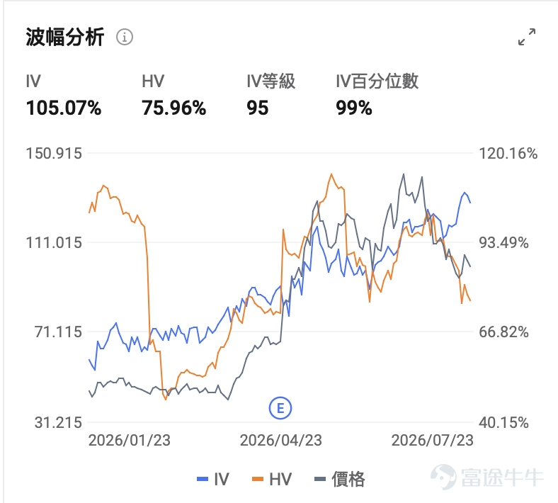 $英特爾 (INTC.US)$ 公布2026年第二季度財報後，市場出現典型的「先漲後猶豫」反應：業績與指引顯著好於預期，盤後股價一度大漲超兩位數；隨後市場將焦點轉向資本開支大幅上調，漲幅明顯收窄。 一、業績亮點：AI需求回暖，CPU重新回到舞台中央       2026年第二季度， $英特爾 (INTC.US)$ 發布了一份令市場眼前一亮的財報。數據顯示，公司當季營收達161億美元，同比增長25%，創下自2011年以來最強單季增速，較市場一致預期的144億美元高出約12%；調整後每股收益（Non-GAAP EPS）為0.42美元，是分析師平均預期0.21美元的整整兩倍。 財報發布後，英特爾股價盤後一度漲超13%，市場情緒明顯提振。 從業務結構來看，本次財報的核心亮點集中於數據中心與AI業務板塊（DCAI）。該板塊單季營收達63億美元，同比增長59%， 刷新英特爾服務器業務的歷史最高單季紀錄。管理層表示，AI相關業務整體增速超過70%，並已貢獻公司約七成收入。 客戶端計算業務（CCG）亦錄得穩健增長，AI PC滲透率的提升...