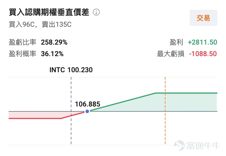 $英特爾 (INTC.US)$ 公布2026年第二季度財報後，市場出現典型的「先漲後猶豫」反應：業績與指引顯著好於預期，盤後股價一度大漲超兩位數；隨後市場將焦點轉向資本開支大幅上調，漲幅明顯收窄。 一、業績亮點：AI需求回暖，CPU重新回到舞台中央       2026年第二季度， $英特爾 (INTC.US)$ 發布了一份令市場眼前一亮的財報。數據顯示，公司當季營收達161億美元，同比增長25%，創下自2011年以來最強單季增速，較市場一致預期的144億美元高出約12%；調整後每股收益（Non-GAAP EPS）為0.42美元，是分析師平均預期0.21美元的整整兩倍。 財報發布後，英特爾股價盤後一度漲超13%，市場情緒明顯提振。 從業務結構來看，本次財報的核心亮點集中於數據中心與AI業務板塊（DCAI）。該板塊單季營收達63億美元，同比增長59%， 刷新英特爾服務器業務的歷史最高單季紀錄。管理層表示，AI相關業務整體增速超過70%，並已貢獻公司約七成收入。 客戶端計算業務（CCG）亦錄得穩健增長，AI PC滲透率的提升...