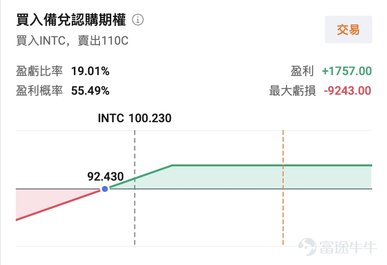 $英特爾 (INTC.US)$ 公布2026年第二季度財報後，市場出現典型的「先漲後猶豫」反應：業績與指引顯著好於預期，盤後股價一度大漲超兩位數；隨後市場將焦點轉向資本開支大幅上調，漲幅明顯收窄。 一、業績亮點：AI需求回暖，CPU重新回到舞台中央       2026年第二季度， $英特爾 (INTC.US)$ 發布了一份令市場眼前一亮的財報。數據顯示，公司當季營收達161億美元，同比增長25%，創下自2011年以來最強單季增速，較市場一致預期的144億美元高出約12%；調整後每股收益（Non-GAAP EPS）為0.42美元，是分析師平均預期0.21美元的整整兩倍。 財報發布後，英特爾股價盤後一度漲超13%，市場情緒明顯提振。 從業務結構來看，本次財報的核心亮點集中於數據中心與AI業務板塊（DCAI）。該板塊單季營收達63億美元，同比增長59%， 刷新英特爾服務器業務的歷史最高單季紀錄。管理層表示，AI相關業務整體增速超過70%，並已貢獻公司約七成收入。 客戶端計算業務（CCG）亦錄得穩健增長，AI PC滲透率的提升...