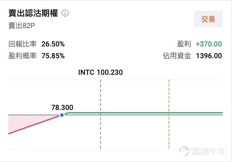 $英特爾 (INTC.US)$ 公布2026年第二季度財報後，市場出現典型的「先漲後猶豫」反應：業績與指引顯著好於預期，盤後股價一度大漲超兩位數；隨後市場將焦點轉向資本開支大幅上調，漲幅明顯收窄。 一、業績亮點：AI需求回暖，CPU重新回到舞台中央       2026年第二季度， $英特爾 (INTC.US)$ 發布了一份令市場眼前一亮的財報。數據顯示，公司當季營收達161億美元，同比增長25%，創下自2011年以來最強單季增速，較市場一致預期的144億美元高出約12%；調整後每股收益（Non-GAAP EPS）為0.42美元，是分析師平均預期0.21美元的整整兩倍。 財報發布後，英特爾股價盤後一度漲超13%，市場情緒明顯提振。 從業務結構來看，本次財報的核心亮點集中於數據中心與AI業務板塊（DCAI）。該板塊單季營收達63億美元，同比增長59%， 刷新英特爾服務器業務的歷史最高單季紀錄。管理層表示，AI相關業務整體增速超過70%，並已貢獻公司約七成收入。 客戶端計算業務（CCG）亦錄得穩健增長，AI PC滲透率的提升...