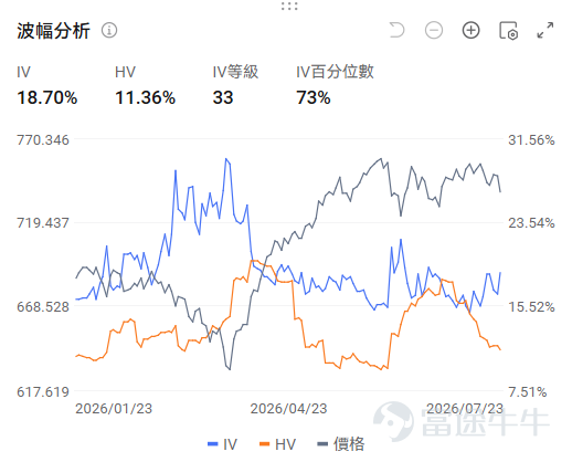 在過去的幾個交易日裡，全球金融市場的避險情緒迅速升溫。如果牛友們近期有留意投資組合的表現，應該會發現市場的波動正在抬升。從中東的戰火到美債收益率的狂飆，再到即將到來的財報季高潮與美聯儲議息會議（FOMC），環環相扣的宏觀線索正在編織一張充滿不確定性的網。今天，我們就來拆解一下這些複雜的宏觀信號。 地緣黑天鵝盤旋，美債收益率再度衝高 近期最大的宏觀變數，無疑是中東地緣政治局势的急劇惡化。中東戰火再次升級，而美國總統特朗普目前正在白宮內部權衡是否要發動「更大規模戰爭」，並對伊朗發出新一輪打擊的威脅。這種衝突再起的陰影，再度點燃了全球能源市場的情緒。 受此影響，原油價格如同脫韁野馬，再度大幅上衝。對於投資者來說，油價上行不僅僅是加滿一箱油變貴了那麼簡單，它是全球通脹預期升溫的最直接導火索。 中東作為全球原油供應的心臟，任何軍事衝突的擴大都可能再度導致供應鏈中斷。特朗普政府的強硬表態，意味著這場地緣危機短期內難以平息，原油價格的「風險溢價」正在被重新定價。在這種背景下，全球資金開始瘋狂尋找避風港，但令人意外的是，這次資金並沒有...
