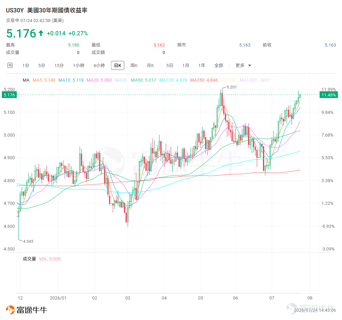 在過去的幾個交易日裡，全球金融市場的避險情緒迅速升溫。如果牛友們近期有留意投資組合的表現，應該會發現市場的波動正在抬升。從中東的戰火到美債收益率的狂飆，再到即將到來的財報季高潮與美聯儲議息會議（FOMC），環環相扣的宏觀線索正在編織一張充滿不確定性的網。今天，我們就來拆解一下這些複雜的宏觀信號。 地緣黑天鵝盤旋，美債收益率再度衝高 近期最大的宏觀變數，無疑是中東地緣政治局势的急劇惡化。中東戰火再次升級，而美國總統特朗普目前正在白宮內部權衡是否要發動「更大規模戰爭」，並對伊朗發出新一輪打擊的威脅。這種衝突再起的陰影，再度點燃了全球能源市場的情緒。 受此影響，原油價格如同脫韁野馬，再度大幅上衝。對於投資者來說，油價上行不僅僅是加滿一箱油變貴了那麼簡單，它是全球通脹預期升溫的最直接導火索。 中東作為全球原油供應的心臟，任何軍事衝突的擴大都可能再度導致供應鏈中斷。特朗普政府的強硬表態，意味著這場地緣危機短期內難以平息，原油價格的「風險溢價」正在被重新定價。在這種背景下，全球資金開始瘋狂尋找避風港，但令人意外的是，這次資金並沒有...