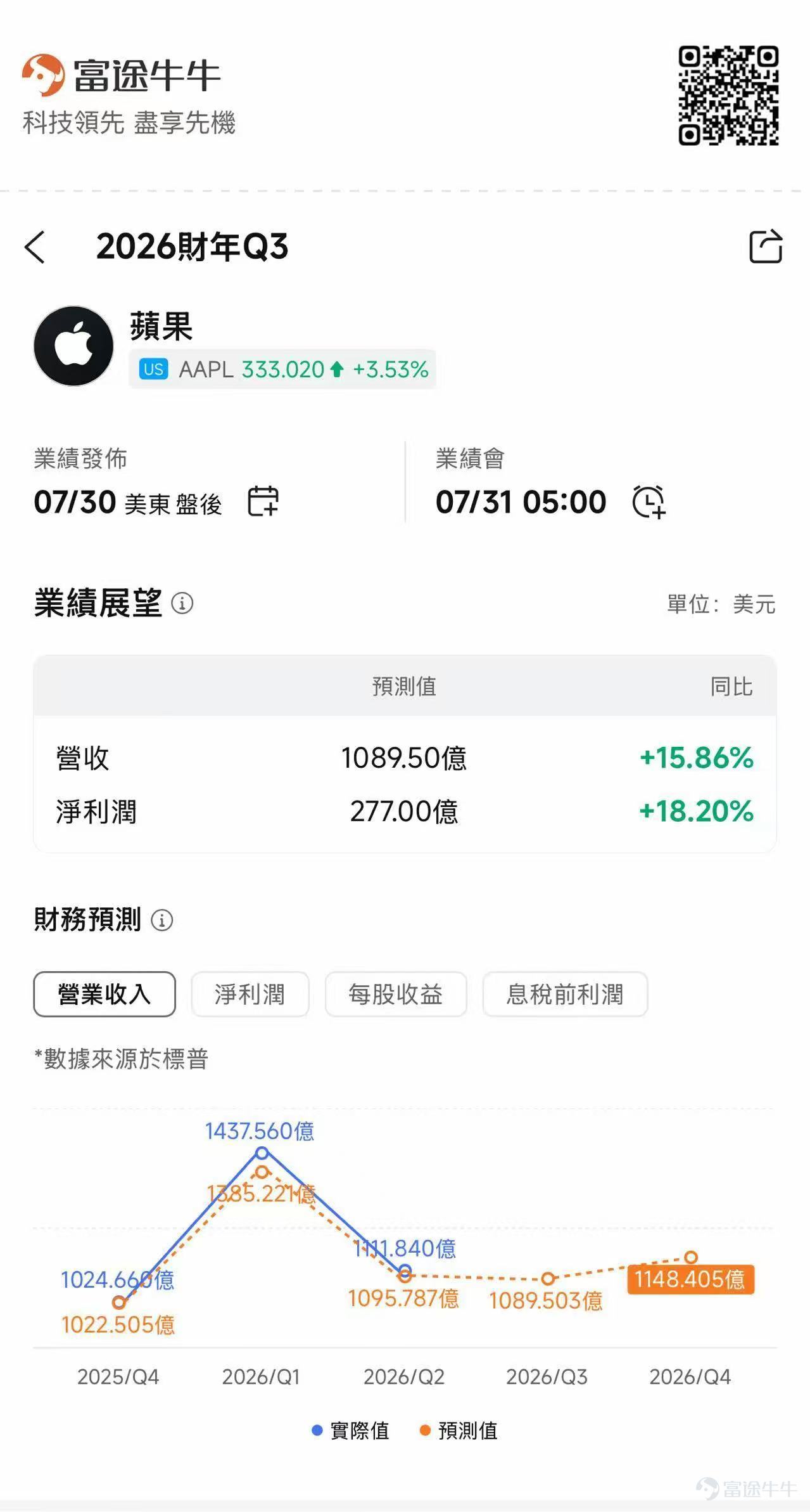 $蘋果 (AAPL.US)$ 將於美東時間07月30日盤後發佈2026財年第三財季（統計週期爲2026年3月29日至6月27日）財報，機構預期2026Q3預計實現營收1089.5億美元，同比增加15.80%；預期淨利潤277億美元，同比增加18.2%。 7月30日將是蒂姆·庫克卸任CEO前的最後一次財報電話會。蘋果已經宣佈，約翰·特努斯將於9月1日接任CEO，庫克轉任執行董事長。市場會關注新管理層對產品路線、AI投資、供應鏈和資本回報政策的表態。 蘋果上一季度給出的本季收入增速指引爲14%—17%，毛利率指引爲47.5%—48.5%，當前一致預期已經位於收入指引的中上部。 一、本次財報最值得關注什麼？ 1、iPhone是本季度明確的積極因素 上一季度蘋果營收達到1112億美元，同比增長17%，主要由iPhone 17系列、服務業務和中國市場推動。雖然iPhone銷售受到部分供應約束，需求表現依然強勁。市場預計本季度iPhone收入約530億美元，是本次總營收增長的核心來源。 外部出貨數據偏積極。Counterpoint數據顯示，二...