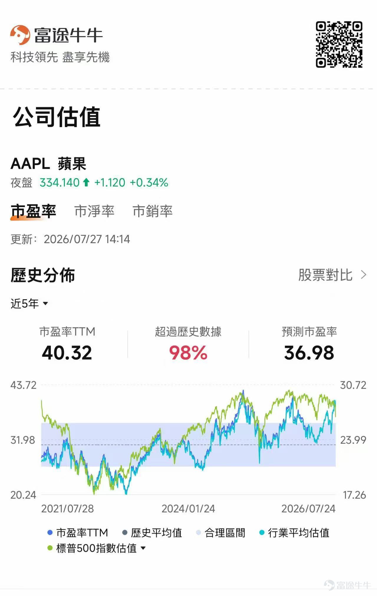 $蘋果 (AAPL.US)$ 將於美東時間07月30日盤後發佈2026財年第三財季（統計週期爲2026年3月29日至6月27日）財報，機構預期2026Q3預計實現營收1089.5億美元，同比增加15.80%；預期淨利潤277億美元，同比增加18.2%。 7月30日將是蒂姆·庫克卸任CEO前的最後一次財報電話會。蘋果已經宣佈，約翰·特努斯將於9月1日接任CEO，庫克轉任執行董事長。市場會關注新管理層對產品路線、AI投資、供應鏈和資本回報政策的表態。 蘋果上一季度給出的本季收入增速指引爲14%—17%，毛利率指引爲47.5%—48.5%，當前一致預期已經位於收入指引的中上部。 一、本次財報最值得關注什麼？ 1、iPhone是本季度明確的積極因素 上一季度蘋果營收達到1112億美元，同比增長17%，主要由iPhone 17系列、服務業務和中國市場推動。雖然iPhone銷售受到部分供應約束，需求表現依然強勁。市場預計本季度iPhone收入約530億美元，是本次總營收增長的核心來源。 外部出貨數據偏積極。Counterpoint數據顯示，二...