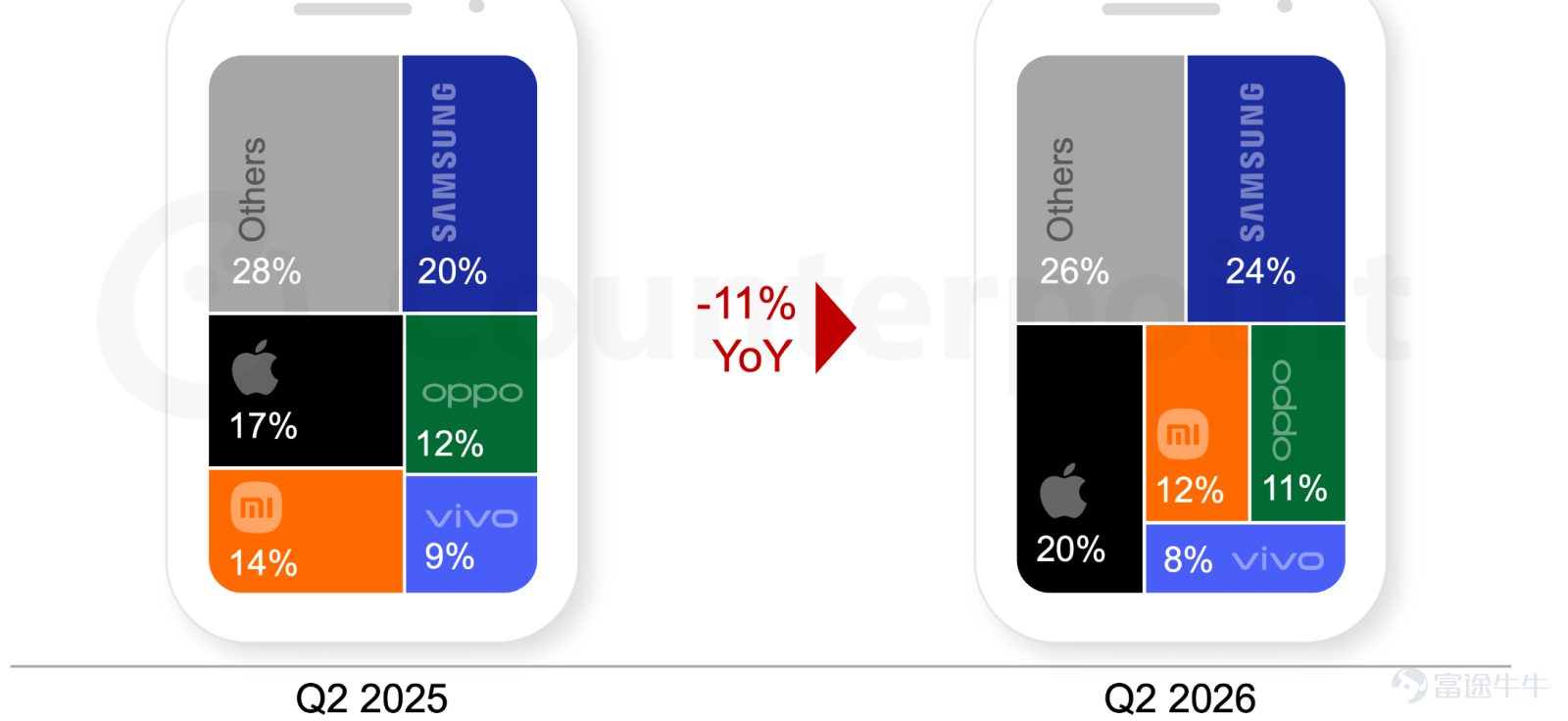 $蘋果 (AAPL.US)$ 將於美東時間07月30日盤後發佈2026財年第三財季（統計週期爲2026年3月29日至6月27日）財報，機構預期2026Q3預計實現營收1089.5億美元，同比增加15.80%；預期淨利潤277億美元，同比增加18.2%。 7月30日將是蒂姆·庫克卸任CEO前的最後一次財報電話會。蘋果已經宣佈，約翰·特努斯將於9月1日接任CEO，庫克轉任執行董事長。市場會關注新管理層對產品路線、AI投資、供應鏈和資本回報政策的表態。 蘋果上一季度給出的本季收入增速指引爲14%—17%，毛利率指引爲47.5%—48.5%，當前一致預期已經位於收入指引的中上部。 一、本次財報最值得關注什麼？ 1、iPhone是本季度明確的積極因素 上一季度蘋果營收達到1112億美元，同比增長17%，主要由iPhone 17系列、服務業務和中國市場推動。雖然iPhone銷售受到部分供應約束，需求表現依然強勁。市場預計本季度iPhone收入約530億美元，是本次總營收增長的核心來源。 外部出貨數據偏積極。Counterpoint數據顯示，二...