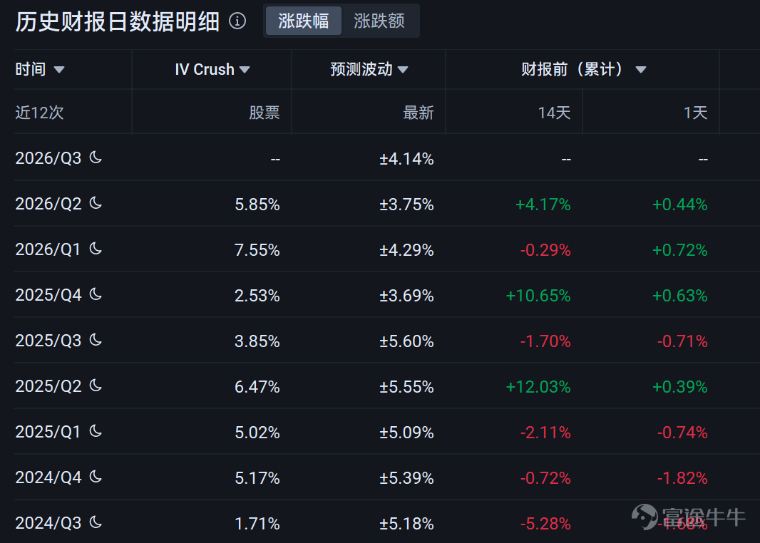$蘋果 (AAPL.US)$ 將於美東時間07月30日盤後發佈2026財年第三財季（統計週期爲2026年3月29日至6月27日）財報，機構預期2026Q3預計實現營收1089.5億美元，同比增加15.80%；預期淨利潤277億美元，同比增加18.2%。 7月30日將是蒂姆·庫克卸任CEO前的最後一次財報電話會。蘋果已經宣佈，約翰·特努斯將於9月1日接任CEO，庫克轉任執行董事長。市場會關注新管理層對產品路線、AI投資、供應鏈和資本回報政策的表態。 蘋果上一季度給出的本季收入增速指引爲14%—17%，毛利率指引爲47.5%—48.5%，當前一致預期已經位於收入指引的中上部。 一、本次財報最值得關注什麼？ 1、iPhone是本季度明確的積極因素 上一季度蘋果營收達到1112億美元，同比增長17%，主要由iPhone 17系列、服務業務和中國市場推動。雖然iPhone銷售受到部分供應約束，需求表現依然強勁。市場預計本季度iPhone收入約530億美元，是本次總營收增長的核心來源。 外部出貨數據偏積極。Counterpoint數據顯示，二...