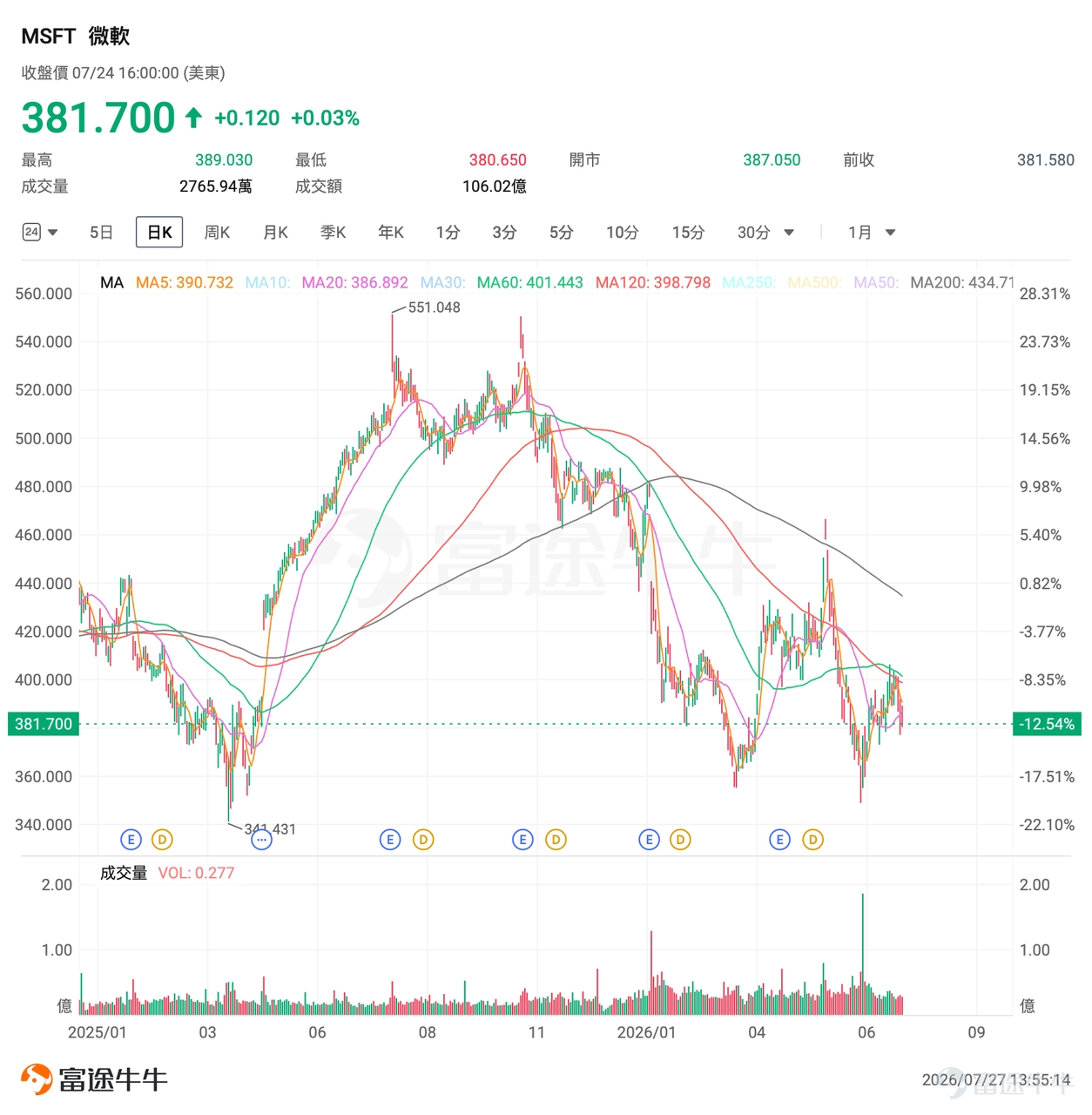 After market close on July 29, 2026, $Microsoft (MSFT.US)$ will release its full Q4 FY2026 earnings report (covering calendar Q2 2026). Analysts expect Q4 FY2026 revenue of $87.672 billion, up 14.69% year-over-year; and earnings per share (EPS) of $4.217, up 15.54% year-over-year. The above figures are based on US-GAAP accounting standards. For the entire tech sector, this report is not just a quarterly earnings update—it’s a critical checkpoint to validate whether massive AI investments can translate into real revenue. Market focus has shifted from whether AI demand is genuine to whether capital spent on AI infrastructure can deliver commercial returns. Over the past year, $Microsoft (MSFT.US)$ the stock price has declined nearly 30% from its all-time high (reached on July 31, 2025).Market concerns stem not from deteriorating fundamentals, but from a more fundamental question—After pouring hundreds of billions of dollars into AI infrastructure, can the pace of commercial returns keep up with the scale of investment? First, the global AI compute arms race is driving sustained capital expenditures higher, raising market concerns that heavy investments will continue to pressure free cash flow and profit margins over the long term. Second, uncertainty persists around the pace of AI commercialization, leading investors to adopt a wait-and-see stance on Azure cloud growth and Copilot’s monetization potential.Can this earnings report alleviate market concerns...