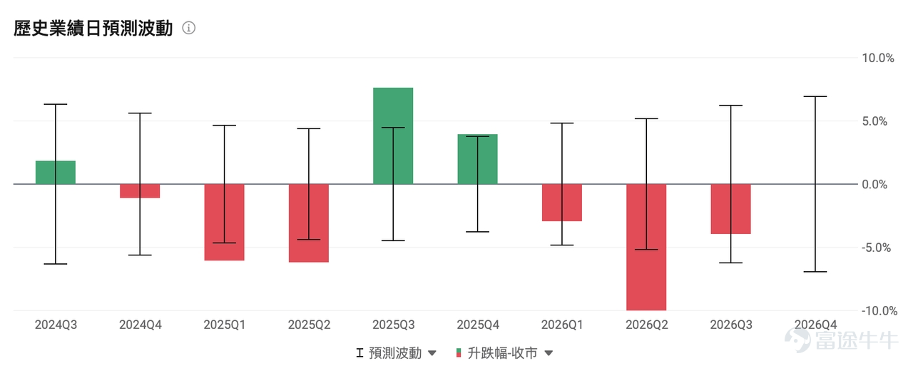 After market close on July 29, 2026, $Microsoft (MSFT.US)$ will release its full Q4 FY2026 earnings report (covering calendar Q2 2026). Analysts expect Q4 FY2026 revenue of $87.672 billion, up 14.69% year-over-year; and earnings per share (EPS) of $4.217, up 15.54% year-over-year. The above figures are based on US-GAAP accounting standards. For the entire tech sector, this report is not just a quarterly earnings update—it’s a critical checkpoint to validate whether massive AI investments can translate into real revenue. Market focus has shifted from whether AI demand is genuine to whether capital spent on AI infrastructure can deliver commercial returns. Over the past year, $Microsoft (MSFT.US)$ the stock price has declined nearly 30% from its all-time high (reached on July 31, 2025).Market concerns stem not from deteriorating fundamentals, but from a more fundamental question—After pouring hundreds of billions of dollars into AI infrastructure, can the pace of commercial returns keep up with the scale of investment? First, the global AI compute arms race is driving sustained capital expenditures higher, raising market concerns that heavy investments will continue to pressure free cash flow and profit margins over the long term. Second, uncertainty persists around the pace of AI commercialization, leading investors to adopt a wait-and-see stance on Azure cloud growth and Copilot’s monetization potential.Can this earnings report alleviate market concerns...