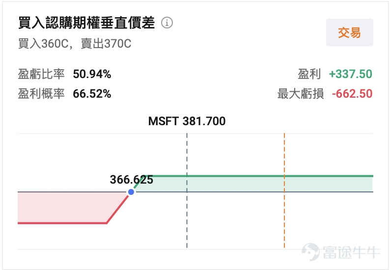 After market close on July 29, 2026, $Microsoft (MSFT.US)$ will release its full Q4 FY2026 earnings report (covering calendar Q2 2026). Analysts expect Q4 FY2026 revenue of $87.672 billion, up 14.69% year-over-year; and earnings per share (EPS) of $4.217, up 15.54% year-over-year. The above figures are based on US-GAAP accounting standards. For the entire tech sector, this report is not just a quarterly earnings update—it’s a critical checkpoint to validate whether massive AI investments can translate into real revenue. Market focus has shifted from whether AI demand is genuine to whether capital spent on AI infrastructure can deliver commercial returns. Over the past year, $Microsoft (MSFT.US)$ the stock price has declined nearly 30% from its all-time high (reached on July 31, 2025).Market concerns stem not from deteriorating fundamentals, but from a more fundamental question—After pouring hundreds of billions of dollars into AI infrastructure, can the pace of commercial returns keep up with the scale of investment? First, the global AI compute arms race is driving sustained capital expenditures higher, raising market concerns that heavy investments will continue to pressure free cash flow and profit margins over the long term. Second, uncertainty persists around the pace of AI commercialization, leading investors to adopt a wait-and-see stance on Azure cloud growth and Copilot’s monetization potential.Can this earnings report alleviate market concerns...