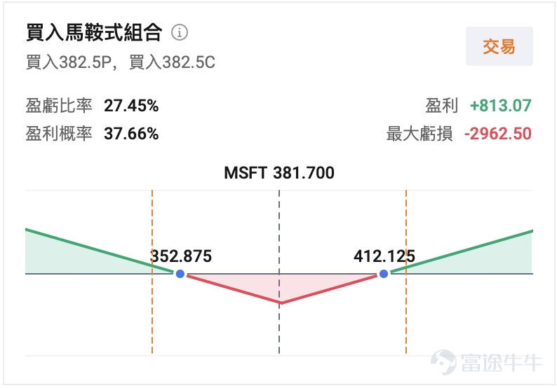 After market close on July 29, 2026, $Microsoft (MSFT.US)$ will release its full Q4 FY2026 earnings report (covering calendar Q2 2026). Analysts expect Q4 FY2026 revenue of $87.672 billion, up 14.69% year-over-year; and earnings per share (EPS) of $4.217, up 15.54% year-over-year. The above figures are based on US-GAAP accounting standards. For the entire tech sector, this report is not just a quarterly earnings update—it’s a critical checkpoint to validate whether massive AI investments can translate into real revenue. Market focus has shifted from whether AI demand is genuine to whether capital spent on AI infrastructure can deliver commercial returns. Over the past year, $Microsoft (MSFT.US)$ the stock price has declined nearly 30% from its all-time high (reached on July 31, 2025).Market concerns stem not from deteriorating fundamentals, but from a more fundamental question—After pouring hundreds of billions of dollars into AI infrastructure, can the pace of commercial returns keep up with the scale of investment? First, the global AI compute arms race is driving sustained capital expenditures higher, raising market concerns that heavy investments will continue to pressure free cash flow and profit margins over the long term. Second, uncertainty persists around the pace of AI commercialization, leading investors to adopt a wait-and-see stance on Azure cloud growth and Copilot’s monetization potential.Can this earnings report alleviate market concerns...