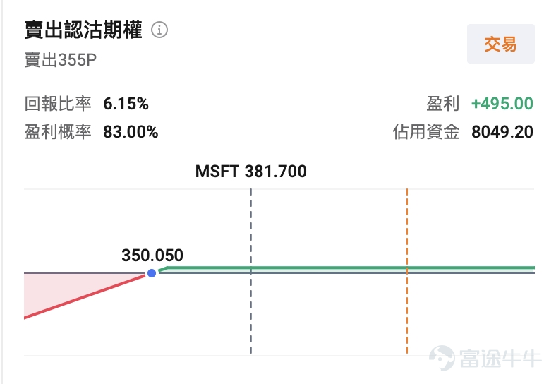 After market close on July 29, 2026, $Microsoft (MSFT.US)$ will release its full Q4 FY2026 earnings report (covering calendar Q2 2026). Analysts expect Q4 FY2026 revenue of $87.672 billion, up 14.69% year-over-year; and earnings per share (EPS) of $4.217, up 15.54% year-over-year. The above figures are based on US-GAAP accounting standards. For the entire tech sector, this report is not just a quarterly earnings update—it’s a critical checkpoint to validate whether massive AI investments can translate into real revenue. Market focus has shifted from whether AI demand is genuine to whether capital spent on AI infrastructure can deliver commercial returns. Over the past year, $Microsoft (MSFT.US)$ the stock price has declined nearly 30% from its all-time high (reached on July 31, 2025).Market concerns stem not from deteriorating fundamentals, but from a more fundamental question—After pouring hundreds of billions of dollars into AI infrastructure, can the pace of commercial returns keep up with the scale of investment? First, the global AI compute arms race is driving sustained capital expenditures higher, raising market concerns that heavy investments will continue to pressure free cash flow and profit margins over the long term. Second, uncertainty persists around the pace of AI commercialization, leading investors to adopt a wait-and-see stance on Azure cloud growth and Copilot’s monetization potential.Can this earnings report alleviate market concerns...
