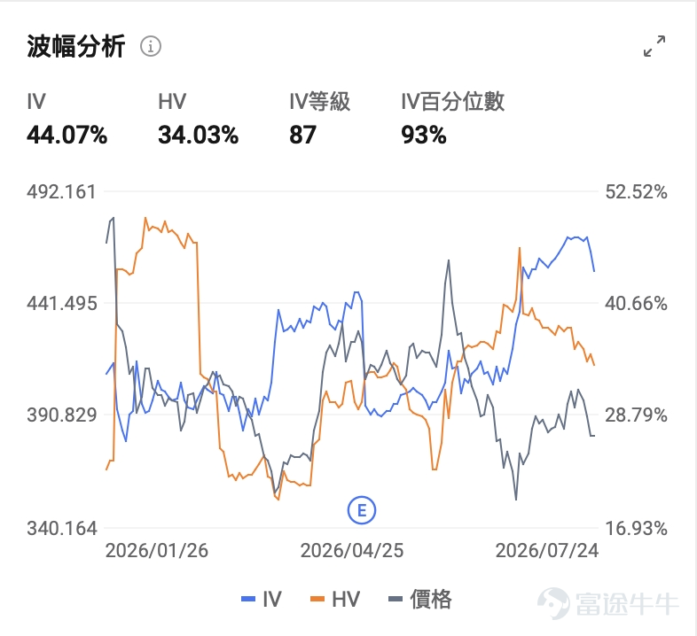 After market close on July 29, 2026, $Microsoft (MSFT.US)$ will release its full Q4 FY2026 earnings report (covering calendar Q2 2026). Analysts expect Q4 FY2026 revenue of $87.672 billion, up 14.69% year-over-year; and earnings per share (EPS) of $4.217, up 15.54% year-over-year. The above figures are based on US-GAAP accounting standards. For the entire tech sector, this report is not just a quarterly earnings update—it’s a critical checkpoint to validate whether massive AI investments can translate into real revenue. Market focus has shifted from whether AI demand is genuine to whether capital spent on AI infrastructure can deliver commercial returns. Over the past year, $Microsoft (MSFT.US)$ the stock price has declined nearly 30% from its all-time high (reached on July 31, 2025).Market concerns stem not from deteriorating fundamentals, but from a more fundamental question—After pouring hundreds of billions of dollars into AI infrastructure, can the pace of commercial returns keep up with the scale of investment? First, the global AI compute arms race is driving sustained capital expenditures higher, raising market concerns that heavy investments will continue to pressure free cash flow and profit margins over the long term. Second, uncertainty persists around the pace of AI commercialization, leading investors to adopt a wait-and-see stance on Azure cloud growth and Copilot’s monetization potential.Can this earnings report alleviate market concerns...